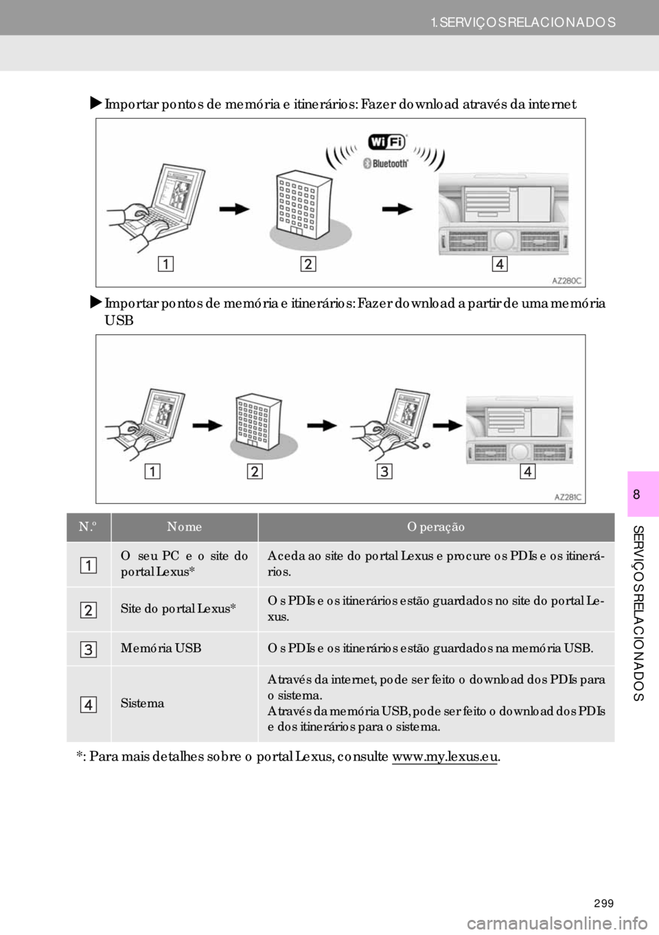 Lexus IS300h 2017  Manual de navegação (in Portuguese) 299
1. SERVIÇOS RELACIONADOS
SERVIÇOS RELACIONADOS
8
�XImportar pontos de memória e itinerários: Fazer download através da internet
�XImportar pontos de memória e itinerários: Fazer download a 
