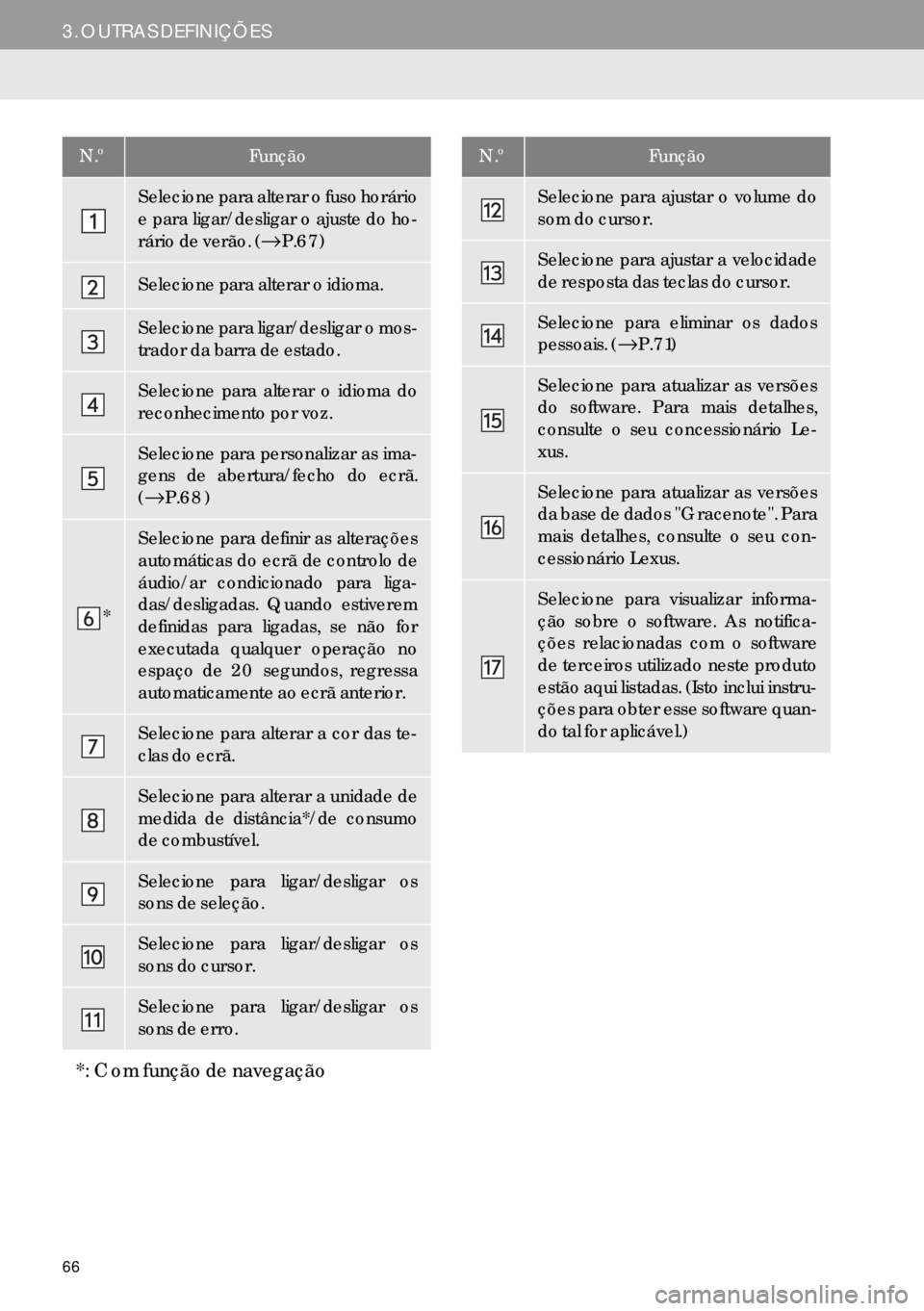 Lexus IS300h 2017  Manual de navegação (in Portuguese) 66
3. OUTRAS DEFINIÇÕES
N.ºFunção
Selecione para alterar o fuso horário
e para ligar/desligar o ajuste do ho-
rário de verão. (→P.67)
Selecione para alterar o idioma. 
Selecione para ligar/d