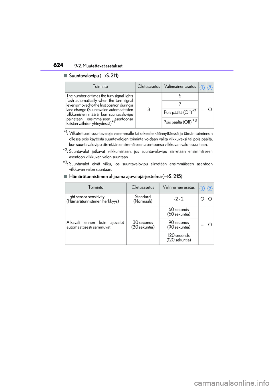 Lexus IS300h 2017  Omistajan käsikirja (in Finnish) 6249-2. Muutettavat asetukset
OM53D89FI
■Suuntavalovipu (→ S. 211)
*1: Vilkutettuasi suuntavaloja va semmalle tai oikealle käännyttäessä ja tämän toiminnon
ollessa pois käytöstä suunta va
