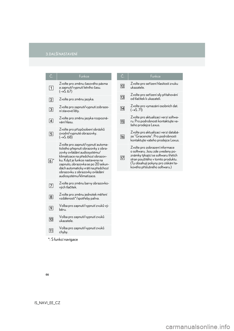 Lexus IS300h 2017  Navigace manuální (in Czech) 66
3. DALŠÍ NASTAVENÍ
IS_NAVI_EE_CZ
Č.Funkce
Zvolte pro změnu časového pásma 
a zapnutí/vypnutí letního času. 
(S. 67)
Zvolte pro změnu jazyka.
Zvolte pro zapnutí/vypnutí zobraze-
n�