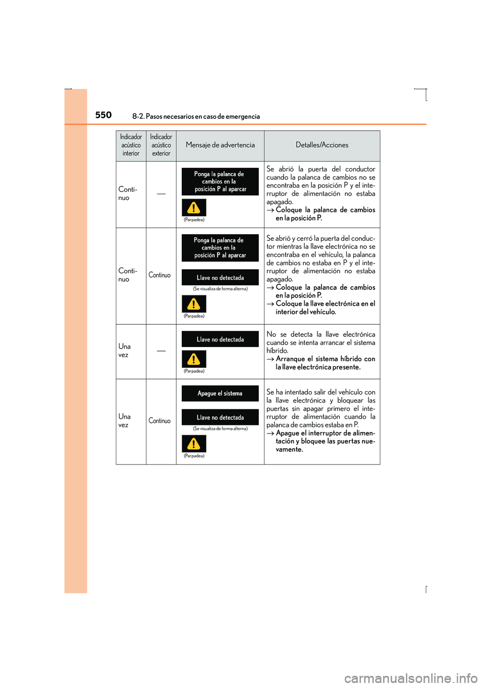 Lexus IS300h 2016  Manual del propietario (in Spanish) 5508-2. Pasos necesarios en caso de emergencia
IS300h_ES(OM53D59S)
Indicadoracústico interiorIndicador 
acústicoexterior
Mensaje de advertenciaDetalles/Acciones
Conti-
nuo  Se abrió la puerta de