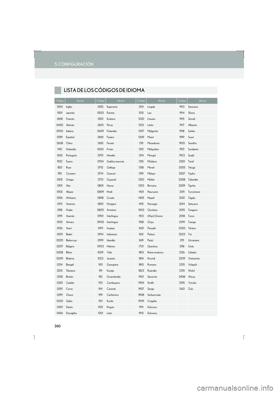 Lexus IS300h 2016  Manual de navegación (in Spanish) 260
5. CONFIGURACIÓN
IS_Navi_ES
LISTA DE LOS CÓDIGOS DE IDIOMA
CódigoIdiomaCódigoIdiomaCódigoIdiomaCódigoIdioma
0514Inglés0515Esperanto1214Lingala1913Samoano
1001Japonés0520Estonio1215Lao1914S