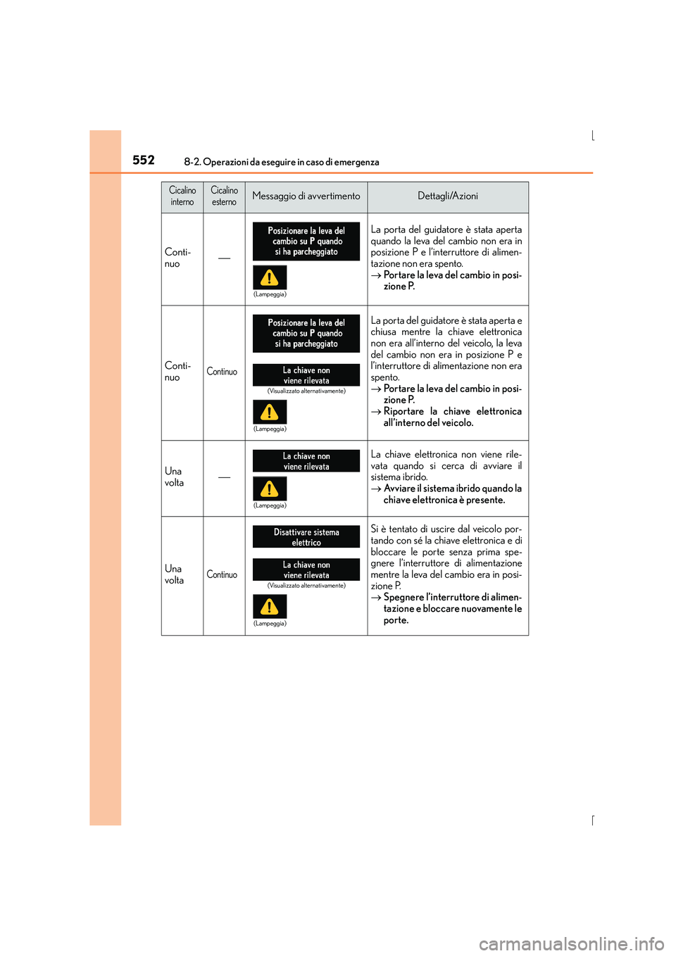 Lexus IS300h 2016  Manuale del proprietario (in Italian) 5528-2. Operazioni da eseguire in caso di emergenza
IS300h_EL(OM53D60L)
CicalinointernoCicalinoesternoMessaggio di avvertimentoDettagli/Azioni
Conti-
nuo  La porta del guidatore è stata aperta
qua