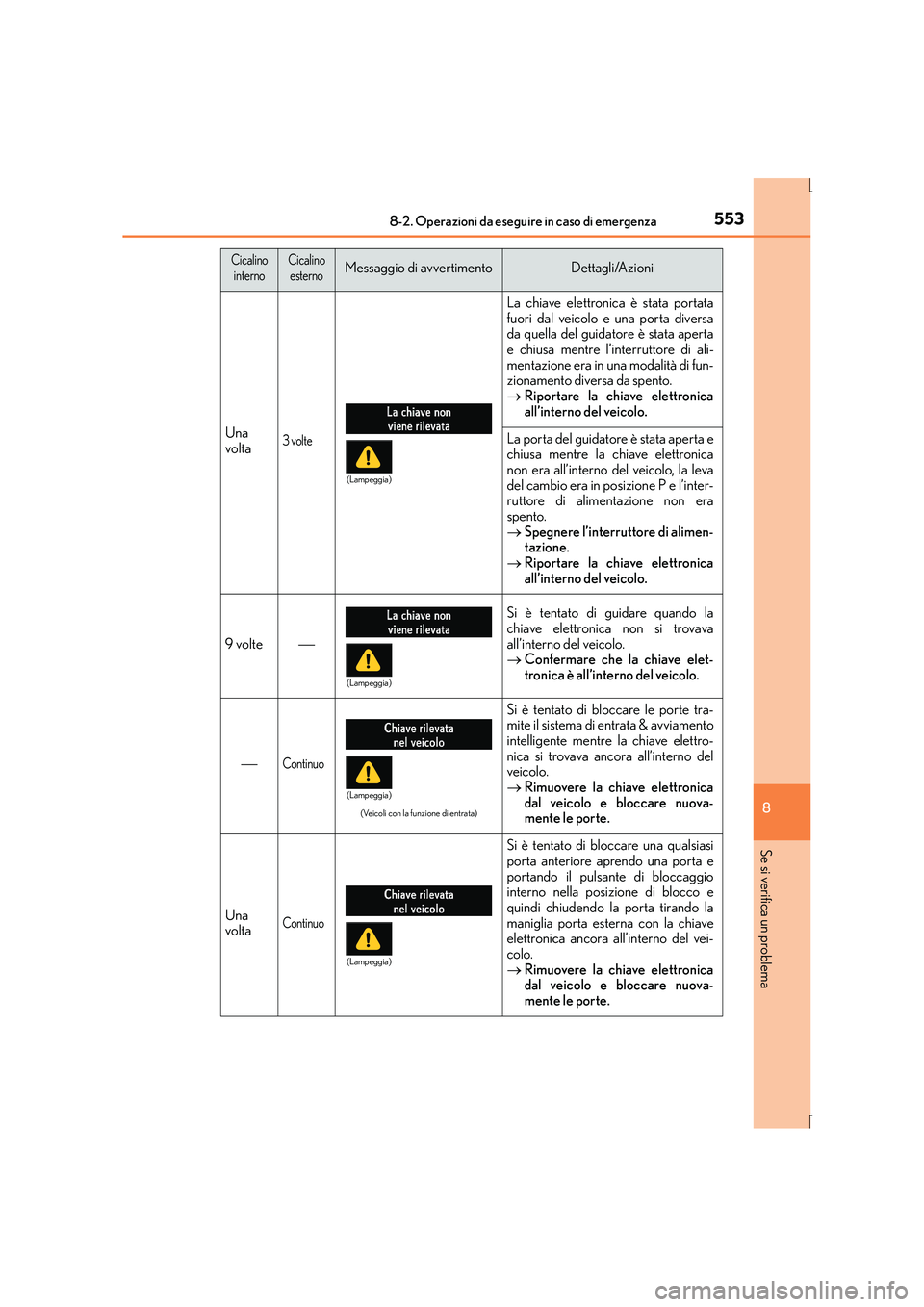 Lexus IS300h 2016  Manuale del proprietario (in Italian) 5538-2. Operazioni da eseguire in caso di emergenza
8
Se si verifica un problema
IS300h_EL(OM53D60L)
Una
volta3 volte
La chiave elettronica è stata portata
fuori dal veicolo e una porta diversa
da qu