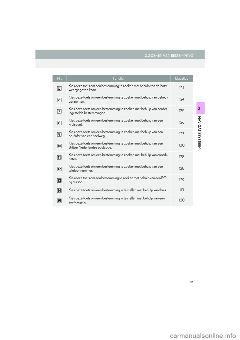 Lexus IS300h 2016 Navigation manual (in Dutch) 117
2. ZOEKEN VAN BESTEMMING
IS_Navi_EE
NAVIGATIESYSTEEM
3
Kies deze toets om een bestemming te zoeken met behulp van de laatst
weergegeven kaart.124
Kies deze toets om een bestemming te zoeken met b Lexus IS300h 2016 Navigation manual (in Dutch) 117
2. ZOEKEN VAN BESTEMMING
IS_Navi_EE
NAVIGATIESYSTEEM
3
Kies deze toets om een bestemming te zoeken met behulp van de laatst
weergegeven kaart.124
Kies deze toets om een bestemming te zoeken met b