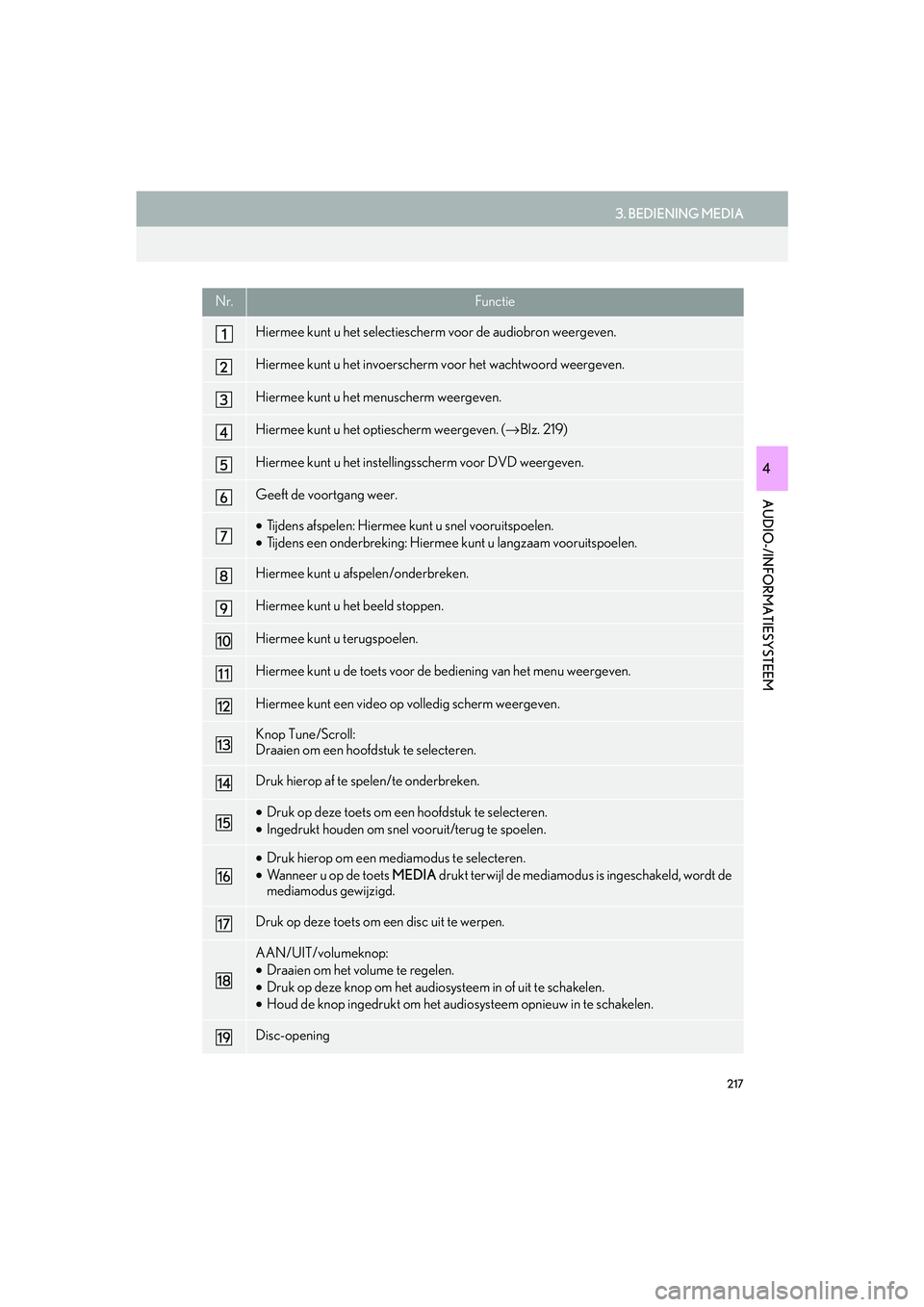 Lexus IS300h 2016  Navigation manual (in Dutch) 217
3. BEDIENING MEDIA
IS_Navi_EE
AUDIO-/INFORMATIESYSTEEM
4
Nr.Functie
Hiermee kunt u het selectiescherm voor de audiobron weergeven.
Hiermee kunt u het invoerscherm voor het wachtwoord weergeven.
Hi
