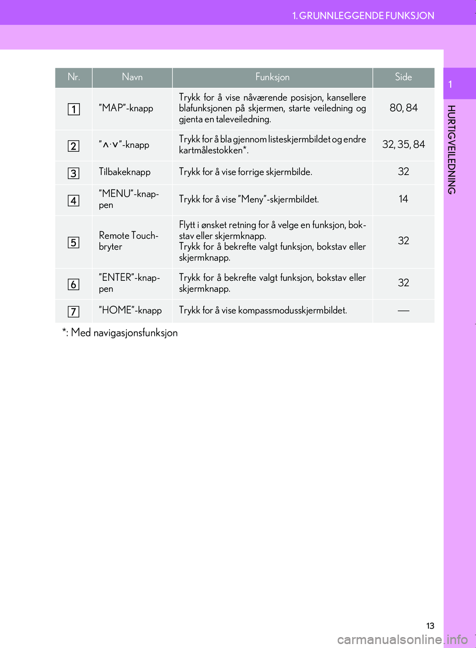 Lexus IS300h 2016  Navigasjon (in Norwegian) 13
1. GRUNNLEGGENDE FUNKSJON
OM53E02NO
HURTIGVEILEDNING
1Nr.NavnFunksjonSide
”MAP”-knapp
Trykk for å vise nåværende posisjon, kansellere
blafunksjonen på skjerm en, starte veiledning og
gjenta