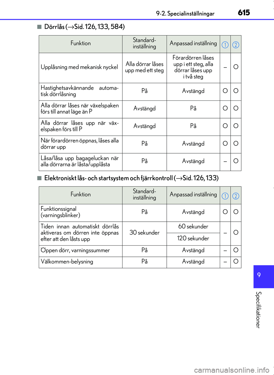 Lexus IS300h 2016  Ägarmanual (in Swedish) 615
9
9-2. Specialinställningar
Specifikationer
OM53D89SE
■Dörrlås (
→Sid. 126, 133, 584)
■Elektroniskt lås- och startsystem och fjärrkontroll ( →Sid. 126, 133)
FunktionStandard-
inställ