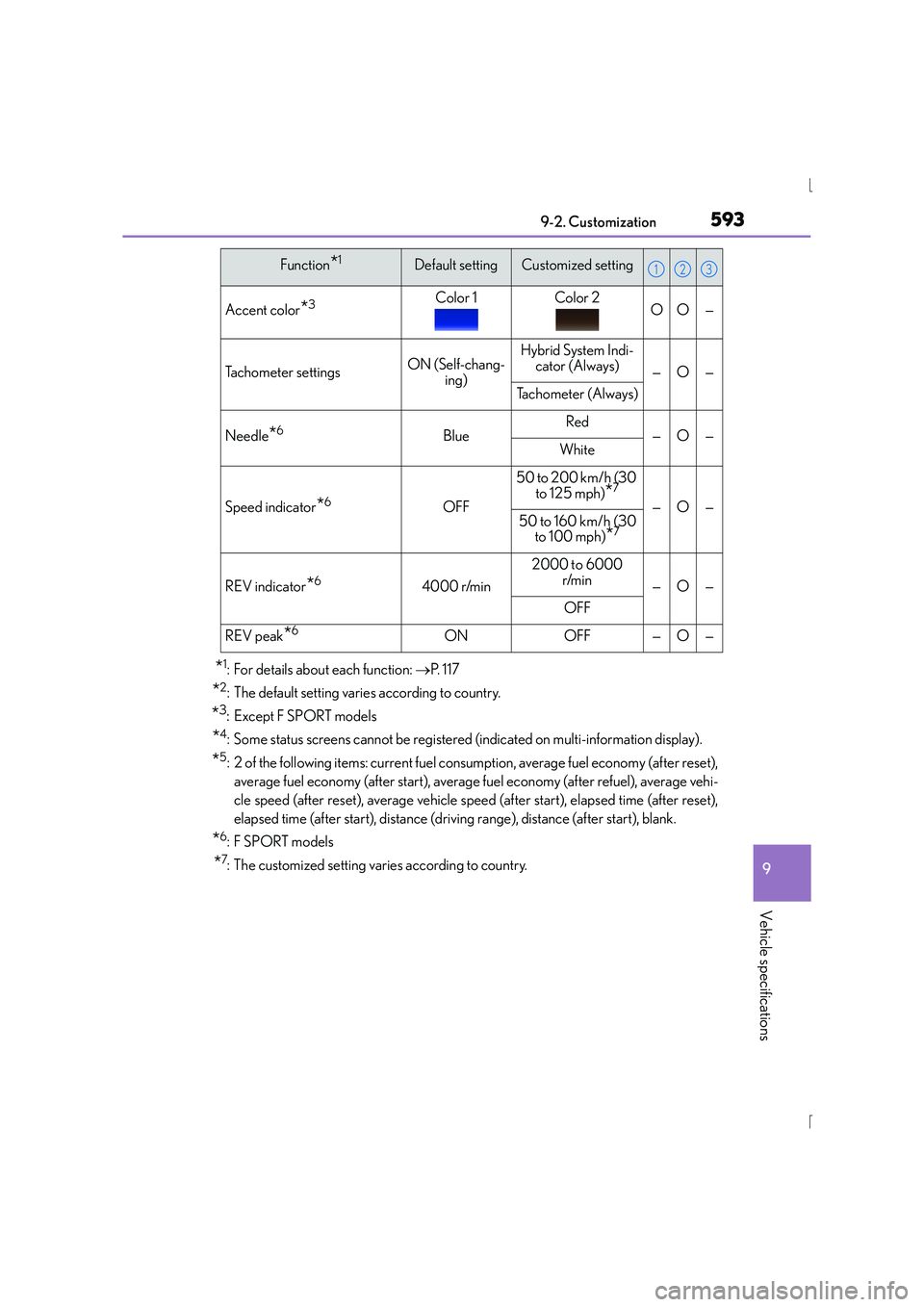 Lexus IS300h 2015  Owners Manual 593
9
9-2. Customization
Vehicle specifications
IS300h_EE(OM53D56E)
*1: For details about each function: 
→P.  1 1 7
*2: The default setting varies according to country.
*3:Except F SPORT models
*4: