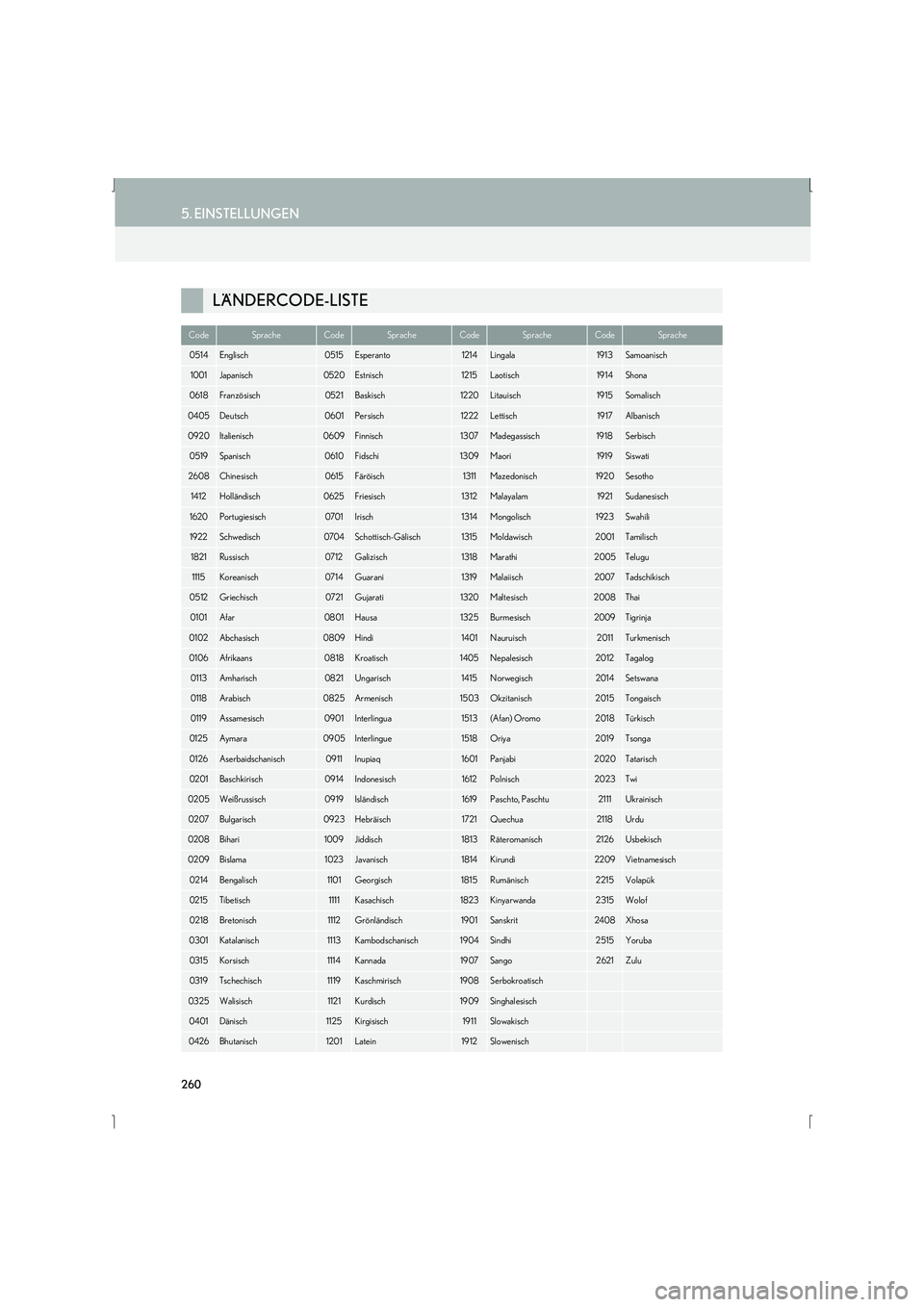 Lexus IS300h 2015  Navigationshandbuch (in German) 260
5. EINSTELLUNGEN
IS_Navi_EM
LÄNDERCODE-LISTE
CodeSpracheCodeSpracheCodeSpracheCodeSprache
0514Englisch0515Esperanto1214Lingala1913Samoanisch
1001Japanisch0520Estnisch1215Laotisch1914Shona
0618Fra