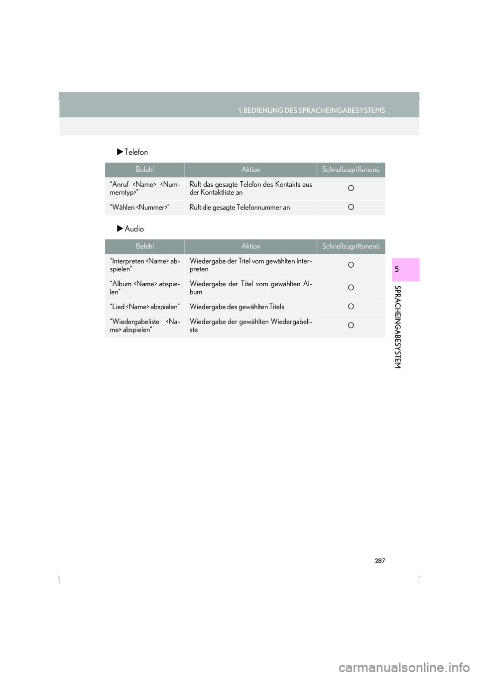 Lexus IS300h 2015  Navigationshandbuch (in German) 287
1. BEDIENUNG DES SPRACHEINGABESYSTEMS
SPRACHEINGABESYSTEM
IS_Navi_EM
5
�XTelefon
�X Audio
BefehlAktionSchnellzugriffsmenü
“Anruf <Name> <Num-
merntyp>”Ruft das gesagte Telefon des Kontakts au