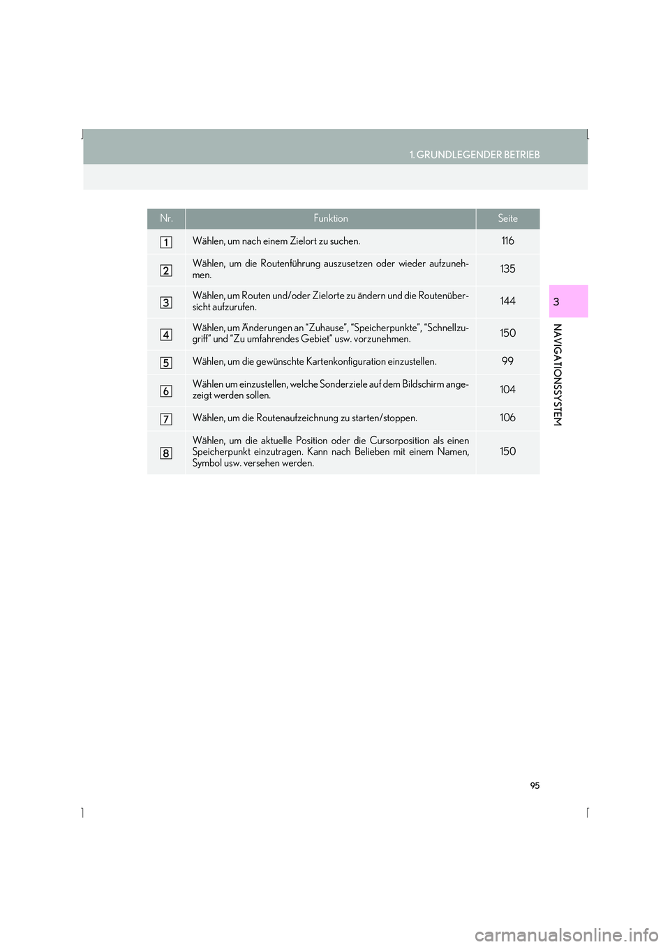 Lexus IS300h 2015 Navigationshandbuch (in German) 95
1. GRUNDLEGENDER BETRIEB
IS_Navi_EM
NAVIGATIONSSYSTEM
3
Nr.FunktionSeite
Wählen, um nach einem Zielort zu suchen.116
Wählen, um die Routenführung auszusetzen oder wieder aufzuneh-
men.135
Wähle Lexus IS300h 2015 Navigationshandbuch (in German) 95
1. GRUNDLEGENDER BETRIEB
IS_Navi_EM
NAVIGATIONSSYSTEM
3
Nr.FunktionSeite
Wählen, um nach einem Zielort zu suchen.116
Wählen, um die Routenführung auszusetzen oder wieder aufzuneh-
men.135
Wähle