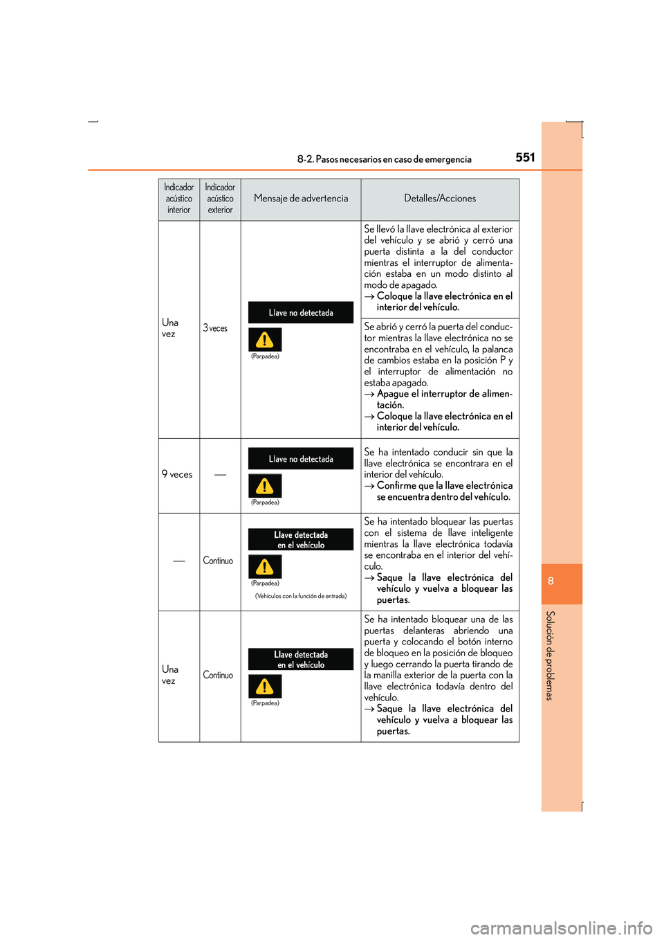 Lexus IS300h 2015 Manual del propietario (in Spanish) 5518-2. Pasos necesarios en caso de emergencia
8
Solución de problemas
IS300h_ES(OM53D59S)
Una
vez3 veces
Se llevó la llave electrónica al exterior
del vehículo y se abrió y cerró una
puerta dis Lexus IS300h 2015 Manual del propietario (in Spanish) 5518-2. Pasos necesarios en caso de emergencia
8
Solución de problemas
IS300h_ES(OM53D59S)
Una
vez3 veces
Se llevó la llave electrónica al exterior
del vehículo y se abrió y cerró una
puerta dis