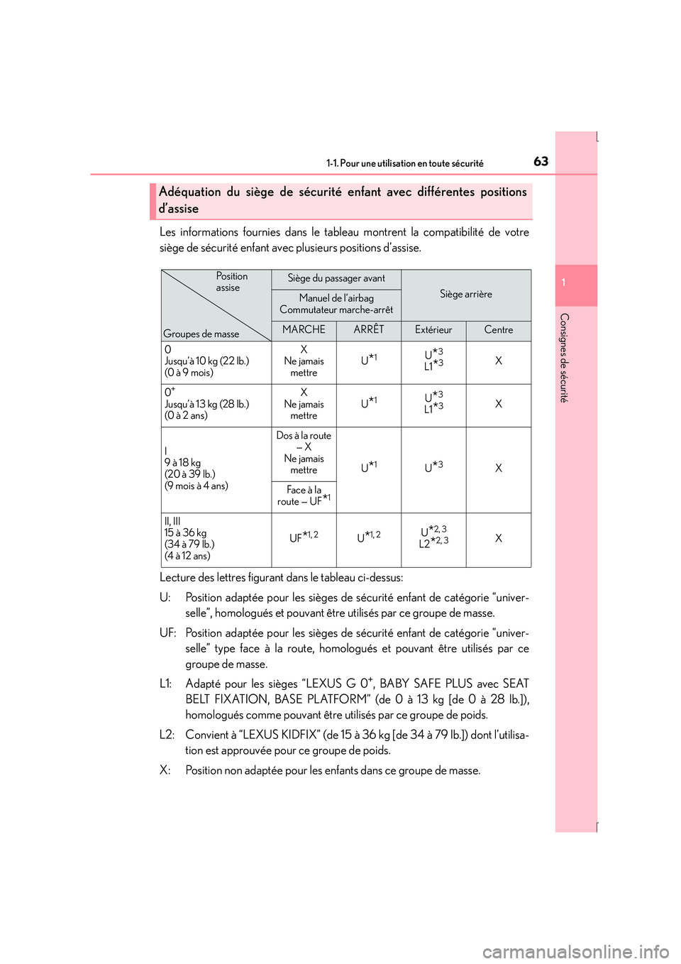 Lexus IS300h 2015 Manuel du propriétaire (in French) 631-1. Pour une utilisation en toute sécurité
1
Consignes de sécurité
IS300h_EK(OM53D57K)
Les informations fournies dans le tableau montrent la compatibilité de votre
siège de sécurité enfant Lexus IS300h 2015 Manuel du propriétaire (in French) 631-1. Pour une utilisation en toute sécurité
1
Consignes de sécurité
IS300h_EK(OM53D57K)
Les informations fournies dans le tableau montrent la compatibilité de votre
siège de sécurité enfant