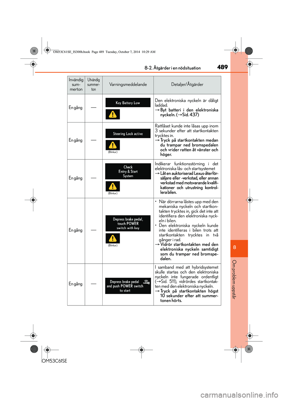 Lexus IS300h 2014 Ägarmanual (in Swedish) 4898-2. Åtgärder i en nödsituation
8
Om problem uppstår
OM53C61SE
En gång
Den elektroniska nyckeln är dåligt
laddad.
Byt batteri i den elektroniska
nyckeln. ( Sid. 437)
En gång
Rat Lexus IS300h 2014 Ägarmanual (in Swedish) 4898-2. Åtgärder i en nödsituation
8
Om problem uppstår
OM53C61SE
En gång
Den elektroniska nyckeln är dåligt
laddad.
Byt batteri i den elektroniska
nyckeln. ( Sid. 437)
En gång
Rat