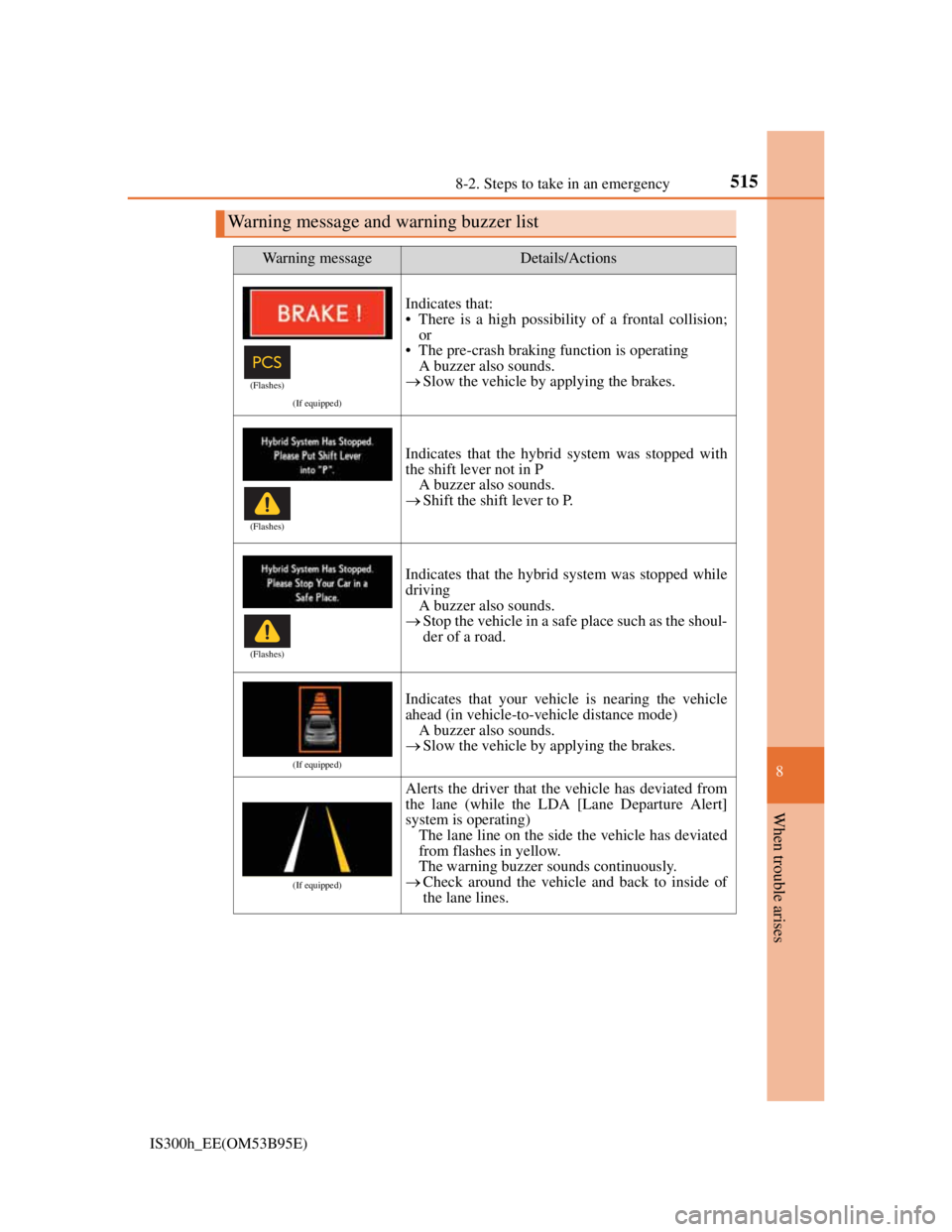 Lexus IS300h 2013 Owners Manual 5158-2. Steps to take in an emergency
8
When trouble arises
IS300h_EE(OM53B95E)
Warning message and warning buzzer list
Warning messageDetails/Actions
(If equipped)
Indicates that:
• There is a high Lexus IS300h 2013 Owners Manual 5158-2. Steps to take in an emergency
8
When trouble arises
IS300h_EE(OM53B95E)
Warning message and warning buzzer list
Warning messageDetails/Actions
(If equipped)
Indicates that:
• There is a high