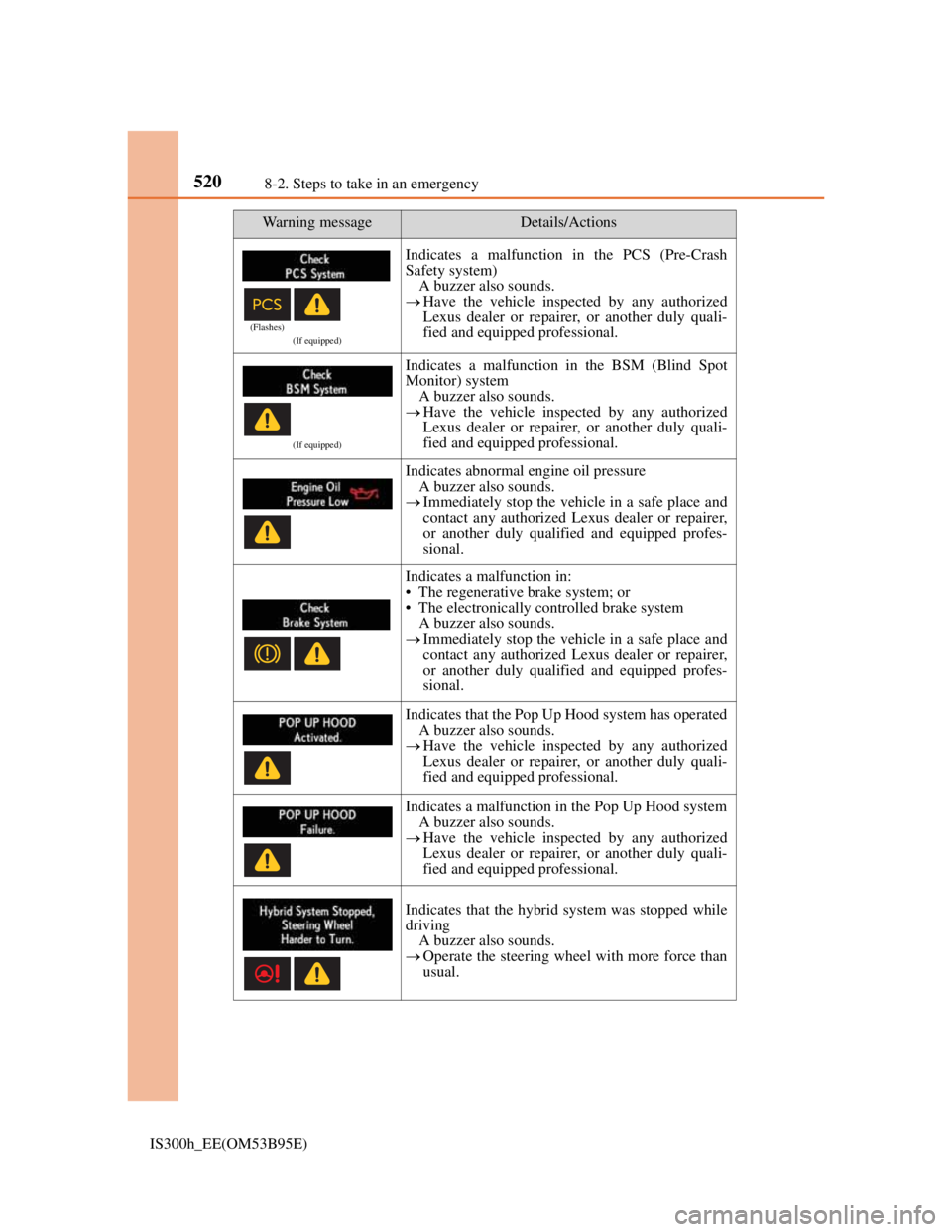 Lexus IS300h 2013 Owners Manual 5208-2. Steps to take in an emergency
IS300h_EE(OM53B95E)
(If equipped)
Indicates a malfunction in the PCS (Pre-Crash
Safety system)
A buzzer also sounds.
Have the vehicle inspected by any authoriz Lexus IS300h 2013 Owners Manual 5208-2. Steps to take in an emergency
IS300h_EE(OM53B95E)
(If equipped)
Indicates a malfunction in the PCS (Pre-Crash
Safety system)
A buzzer also sounds.
Have the vehicle inspected by any authoriz