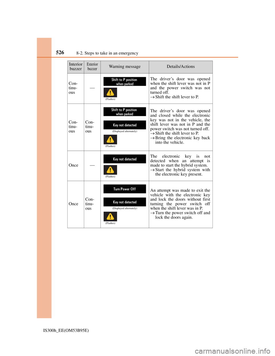 Lexus IS300h 2013 Owners Manual 5268-2. Steps to take in an emergency
IS300h_EE(OM53B95E)
Interior
buzzerExterior
buzzerWarning messageDetails/Actions
Con-
tinu-
ousThe driver’s door was opened
when the shift lever was not in P Lexus IS300h 2013 Owners Manual 5268-2. Steps to take in an emergency
IS300h_EE(OM53B95E)
Interior
buzzerExterior
buzzerWarning messageDetails/Actions
Con-
tinu-
ousThe driver’s door was opened
when the shift lever was not in P