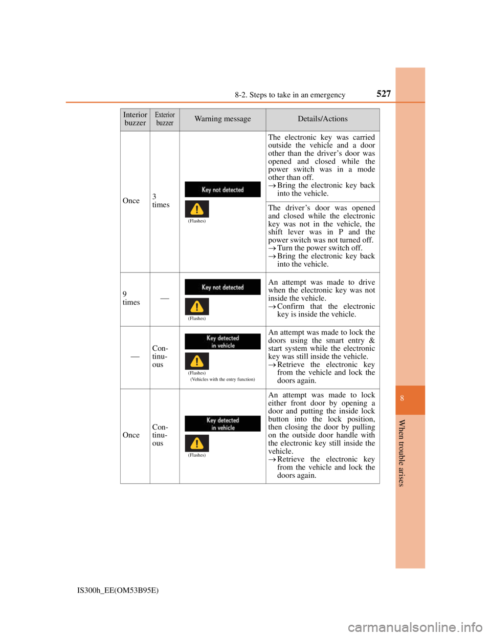 Lexus IS300h 2013 Owners Manual 5278-2. Steps to take in an emergency
8
When trouble arises
IS300h_EE(OM53B95E)
Once3
times
The electronic key was carried
outside the vehicle and a door
other than the driver’s door was
opened and Lexus IS300h 2013 Owners Manual 5278-2. Steps to take in an emergency
8
When trouble arises
IS300h_EE(OM53B95E)
Once3
times
The electronic key was carried
outside the vehicle and a door
other than the driver’s door was
opened and