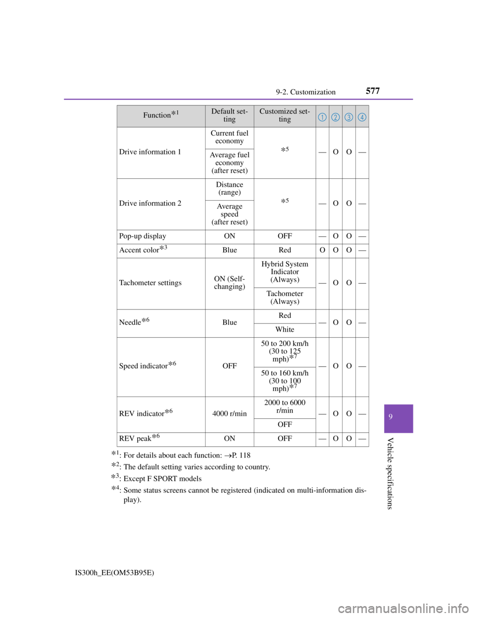 Lexus IS300h 2013 Owners Manual 577
9 9-2. Customization
Vehicle specifications
IS300h_EE(OM53B95E)
*1: For details about each function: P. 1 1 8
*2: The default setting varies according to country.
*3:Except F SPORT models
*4: Lexus IS300h 2013 Owners Manual 577
9 9-2. Customization
Vehicle specifications
IS300h_EE(OM53B95E)
*1: For details about each function: P. 1 1 8
*2: The default setting varies according to country.
*3:Except F SPORT models
*4: