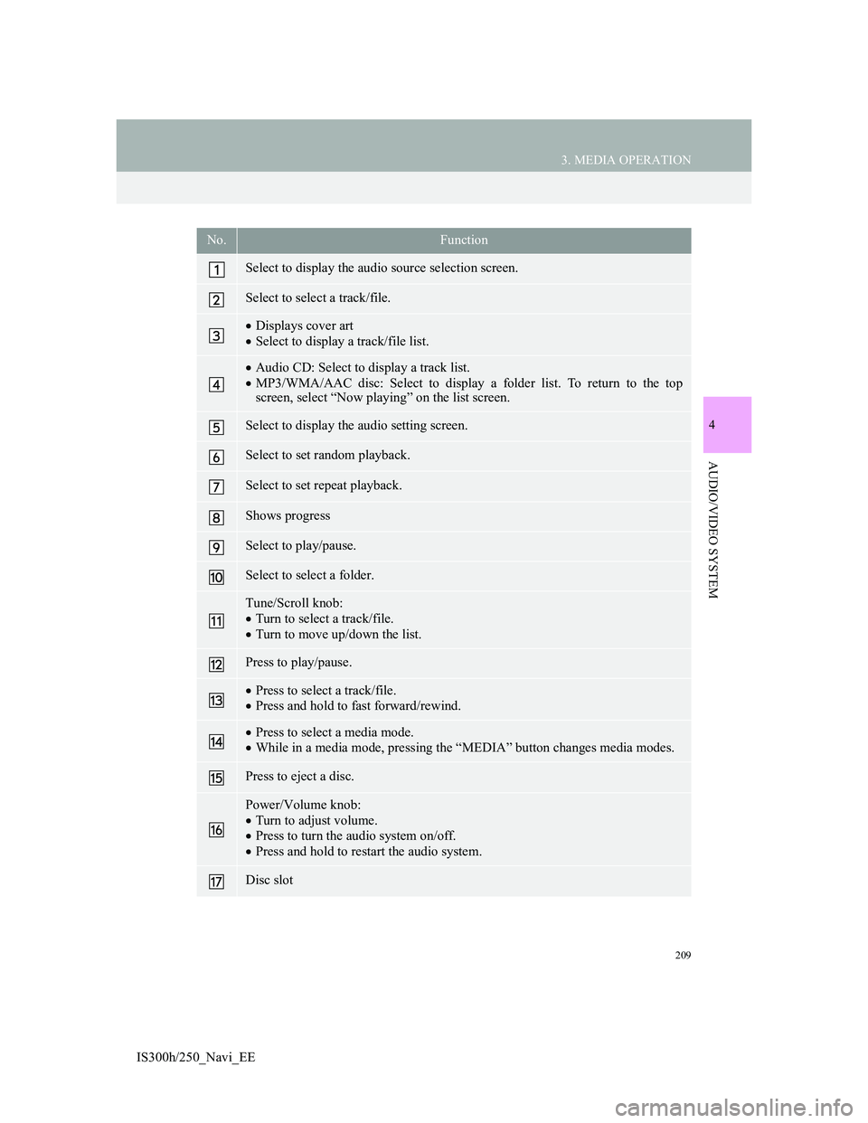 Lexus IS300h 2013  Navigation manual 209
3. MEDIA OPERATION
4
AUDIO/VIDEO SYSTEM
IS300h/250_Navi_EE
No.Function
Select to display the audio source selection screen.
Select to select a track/file.
Displays cover art
Select to displa