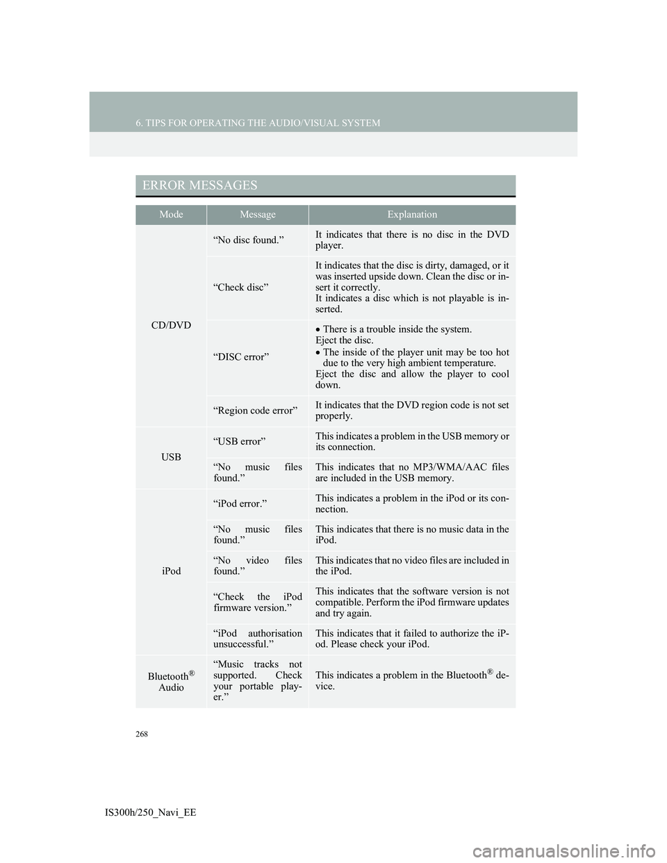 Lexus IS300h 2013 Navigation manual 268
6. TIPS FOR OPERATING THE AUDIO/VISUAL SYSTEM
IS300h/250_Navi_EE
ERROR MESSAGES
ModeMessageExplanation
CD/DVD
“No disc found.”It indicates that there is no disc in the DVD
player.
“Check dis Lexus IS300h 2013 Navigation manual 268
6. TIPS FOR OPERATING THE AUDIO/VISUAL SYSTEM
IS300h/250_Navi_EE
ERROR MESSAGES
ModeMessageExplanation
CD/DVD
“No disc found.”It indicates that there is no disc in the DVD
player.
“Check dis
