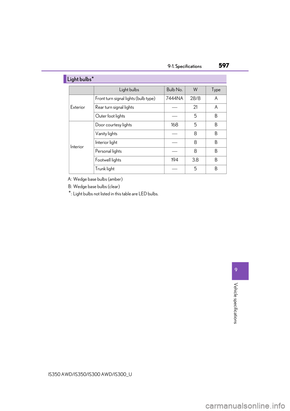 Lexus IS350 2019  Owners Manual / 2019 IS300,IS350 OWNERS MANUAL (OM53E71U) 5979-1. Specifications
9
Vehicle specifications
IS350 AWD/IS350/IS300 AWD/IS300_U
Light bulbs*
Light bulbsBulb No.WType
Exterior
Front turn signal lights (bulb type)7444NA28/8A
Rear turn signal lights Lexus IS350 2019  Owners Manual / 2019 IS300,IS350 OWNERS MANUAL (OM53E71U) 5979-1. Specifications
9
Vehicle specifications
IS350 AWD/IS350/IS300 AWD/IS300_U
Light bulbs*
Light bulbsBulb No.WType
Exterior
Front turn signal lights (bulb type)7444NA28/8A
Rear turn signal lights