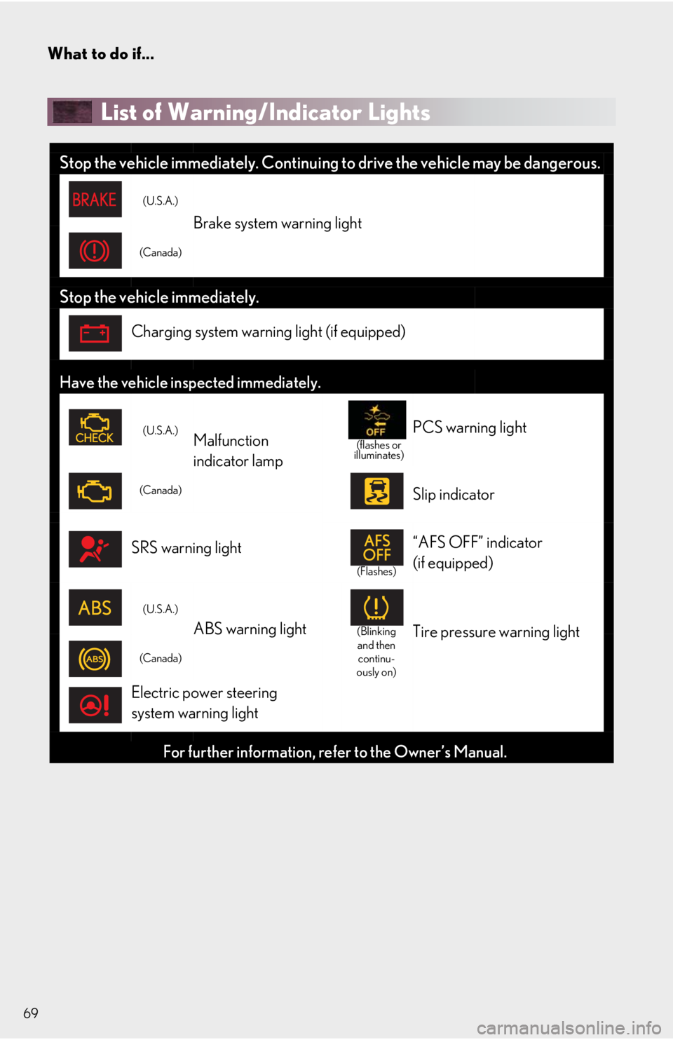 Lexus IS350 2018   / LEXUS 2018 IS300,IS350  QUICK GUIDE (OM53E60U) Repair Manual What to do if...
69
List of Warning/Indicator Lights 
Stop the vehicle immediately. Continuing to drive the vehicle may be dangerous.
(U.S.A.)
Brake system warning light
(Canada)
Stop the vehicle imme