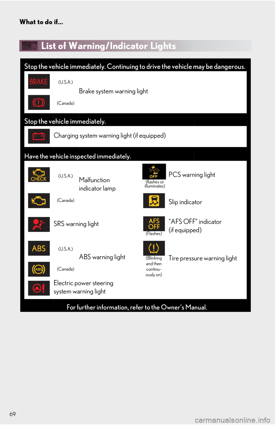 Lexus IS350 2018  Owners Manual / LEXUS 2018 IS300,IS350 OWNERS MANUAL QUICK GUIDE (OM53E60U) What to do if...
69
List of Warning/Indicator Lights 
Stop the vehicle immediately. Continuing to drive the vehicle may be dangerous.
(U.S.A.)
Brake system warning light
(Canada)
Stop the vehicle imme