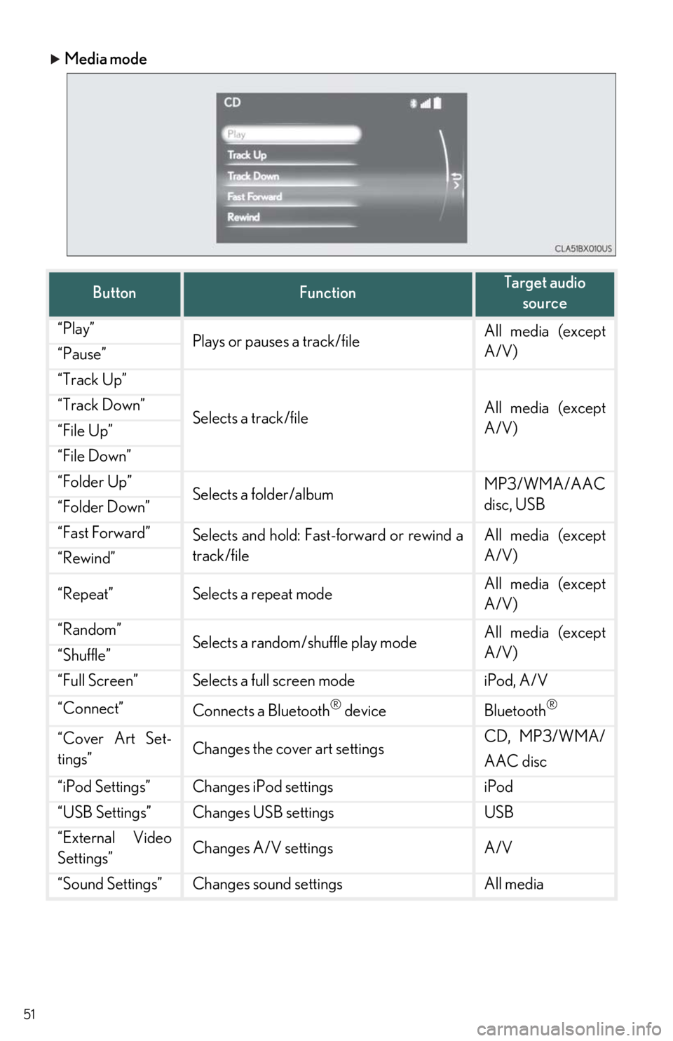 Lexus IS350 2017 Owners Manual / LEXUS 2017 IS200T,IS300,IS350 OWNERS MANUAL QUICK GUIDE (OM53E12U) 51
Media mode
ButtonFunctionTarget audio source
“Play”Plays or pauses a track/fileAll media (except
A/V)
“Pause”
“Track Up”
Selects a track/fileAll media (except
A/V)“Track Down”
Lexus IS350 2017 Owners Manual / LEXUS 2017 IS200T,IS300,IS350 OWNERS MANUAL QUICK GUIDE (OM53E12U) 51
Media mode
ButtonFunctionTarget audio source
“Play”Plays or pauses a track/fileAll media (except
A/V)
“Pause”
“Track Up”
Selects a track/fileAll media (except
A/V)“Track Down”