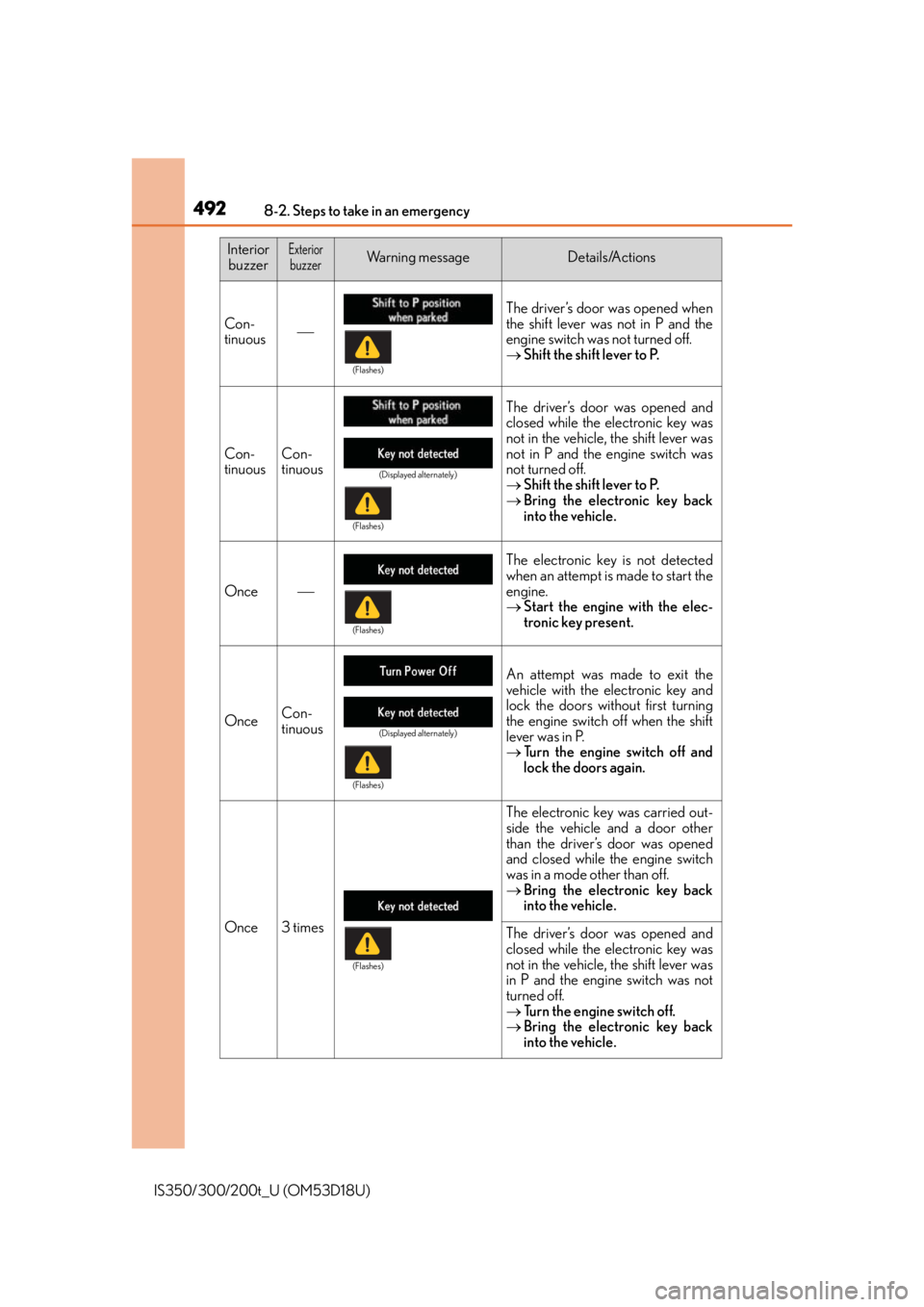 Lexus IS350 2016 Owners Manual / LEXUS 2016 IS200T,IS300,IS350 OWNERS MANUAL (OM53D18U) 4928-2. Steps to take in an emergency
IS350/300/200t_U (OM53D18U)
InteriorbuzzerExteriorbuzzerWa r n i n g m e s s a g eDetails/Actions
Con-
tinuous The driver’s door was opened when
the shift Lexus IS350 2016 Owners Manual / LEXUS 2016 IS200T,IS300,IS350 OWNERS MANUAL (OM53D18U) 4928-2. Steps to take in an emergency
IS350/300/200t_U (OM53D18U)
InteriorbuzzerExteriorbuzzerWa r n i n g m e s s a g eDetails/Actions
Con-
tinuous The driver’s door was opened when
the shift