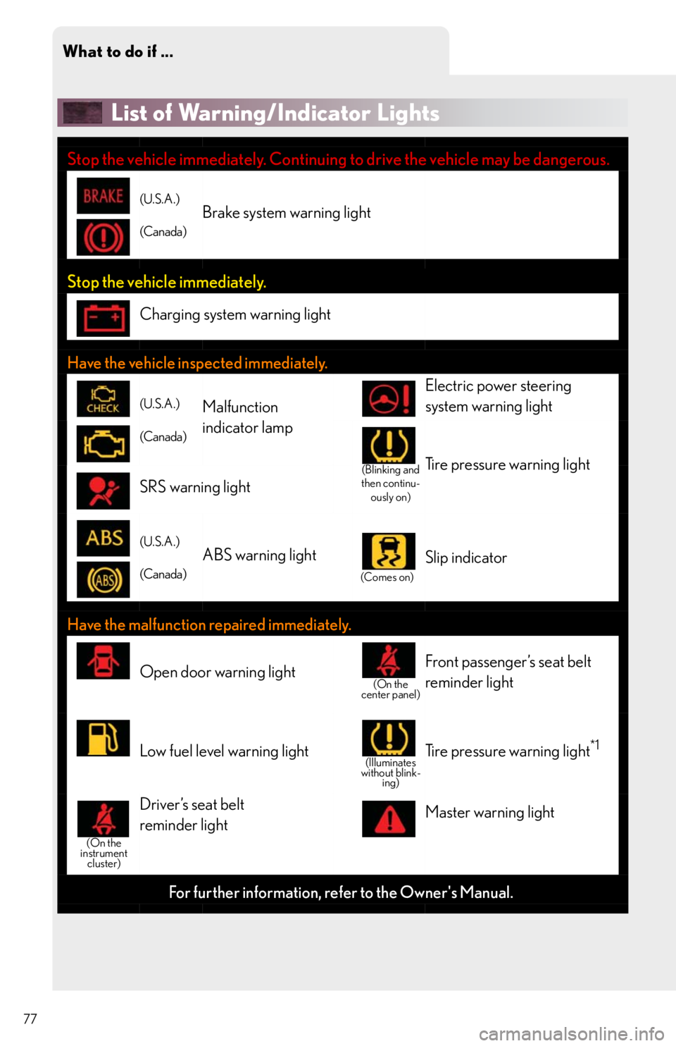 Lexus IS350 2013  Owners Manual / LEXUS 2013 IS250,IS350 QUICK GUIDE OWNERS MANUAL (OM53B68U) What to do if ...
77
List of Warning/Indicator Lights
Stop the vehicle immediately. Continuing to drive the vehicle may be dangerous.
(U.S.A.)
(Canada)Brake system warning light 
Stop the vehicle imme