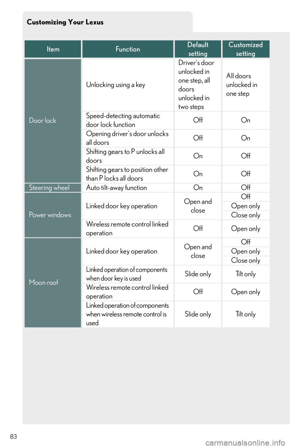 Lexus IS350 2013  Owners Manual / LEXUS 2013 IS250,IS350 QUICK GUIDE  (OM53B68U) Manual Online Customizing Your Lexus
83
ItemFunctionDefault settingCustomized setting
Door lock
Unlocking using a key
Drivers door 
unlocked in 
one step, all 
doors 
unlocked in 
two steps
All doors 
unlocked in 