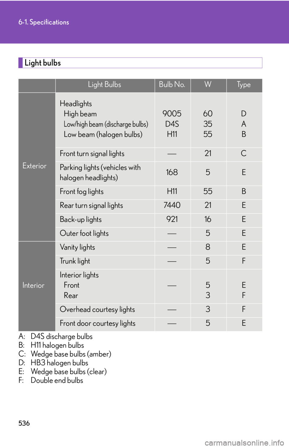 Lexus IS350 2012 Owners Manual / LEXUS 2012 IS250,IS350 OWNERS MANUAL (OM53A87U) 536
6-1. Specifications
Light bulbs
A: D4S discharge bulbs
B: H11 halogen bulbs
C: Wedge base bulbs (amber)
D: HB3 halogen bulbs
E: Wedge base bulbs (clear)
F: Double end bulbs
Light BulbsBulb No.WTy Lexus IS350 2012 Owners Manual / LEXUS 2012 IS250,IS350 OWNERS MANUAL (OM53A87U) 536
6-1. Specifications
Light bulbs
A: D4S discharge bulbs
B: H11 halogen bulbs
C: Wedge base bulbs (amber)
D: HB3 halogen bulbs
E: Wedge base bulbs (clear)
F: Double end bulbs
Light BulbsBulb No.WTy