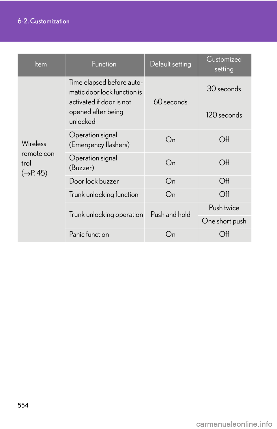 Lexus IS350 2012  Owners Manual / LEXUS 2012 IS250,IS350 OWNERS MANUAL (OM53A87U) 554
6-2. Customization
Wireless 
remote con-
trol 
(
P.  4 5 )
Time elapsed before auto-
matic door lock function is 
activated if door is not 
opened after being 
unlocked
60 seconds
30 seconds
12