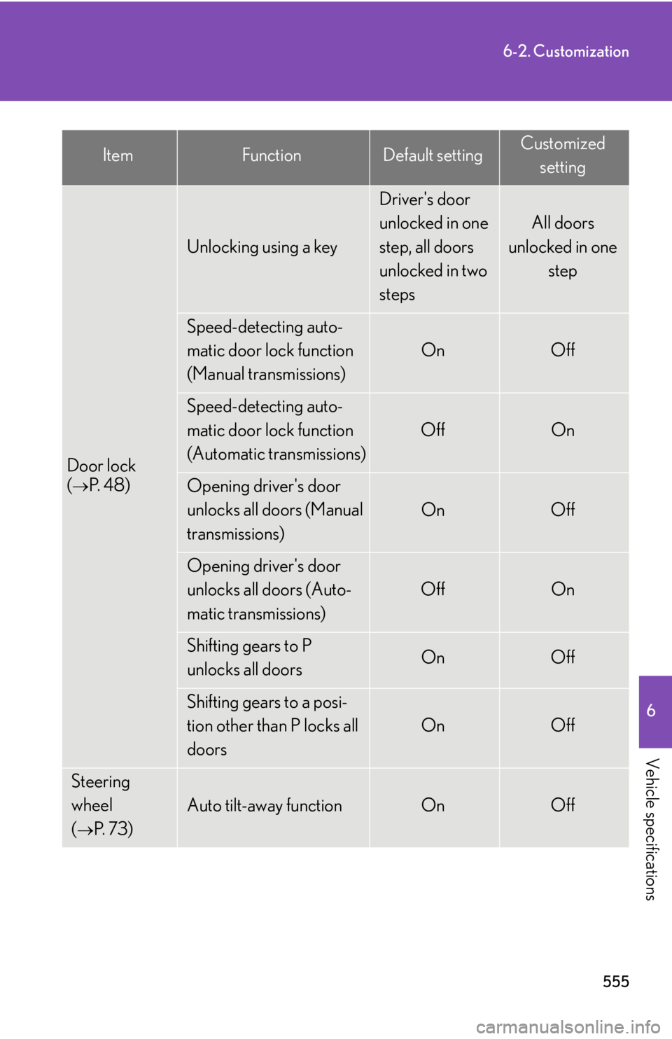 Lexus IS350 2012  Owners Manual / LEXUS 2012 IS250,IS350  (OM53A87U) Workshop Manual 555
6-2. Customization
6
Vehicle specifications
Door lock 
(
P.  4 8 )
Unlocking using a key
Drivers door 
unlocked in one 
step, all doors 
unlocked in two 
steps
All doors 
unlocked in one  step