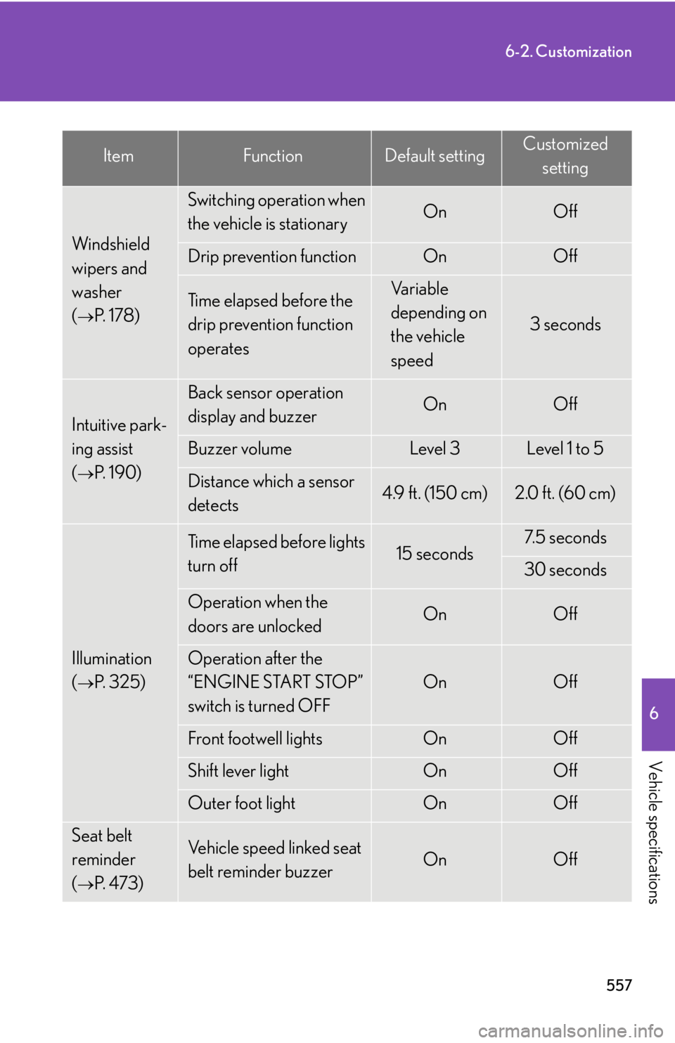 Lexus IS350 2012  Owners Manual / LEXUS 2012 IS250,IS350 OWNERS MANUAL (OM53A87U) 557
6-2. Customization
6
Vehicle specifications
Windshield 
wipers and 
washer 
(
P.  1 7 8 )
Switching operation when 
the vehicle is stationaryOnOff
Drip prevention functionOnOff
Time elapsed bef