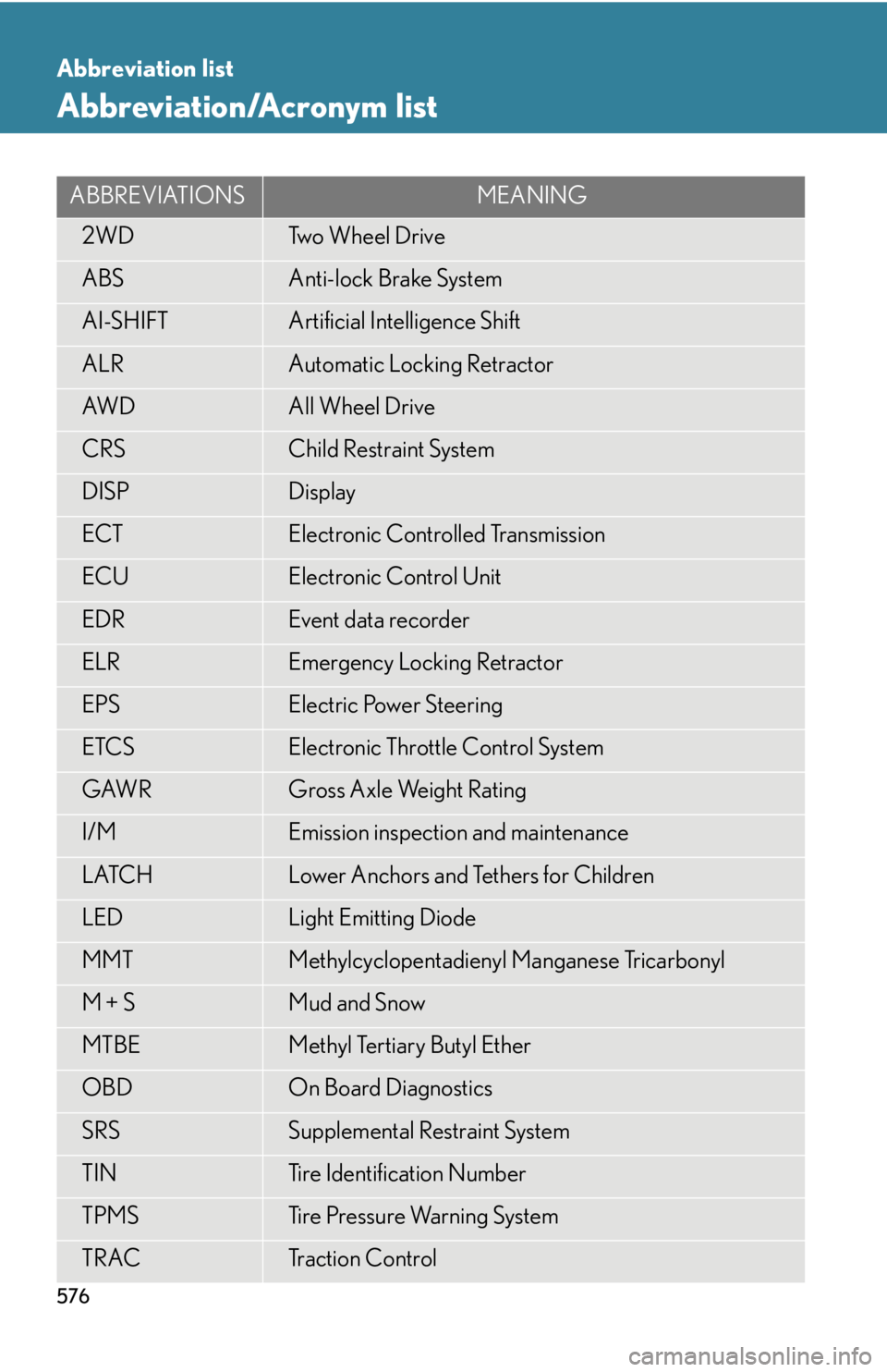 Lexus IS350 2012 Owners Manual / LEXUS 2012 IS250,IS350 OWNERS MANUAL (OM53A87U) 576
Abbreviation list
Abbreviation/Acronym list
ABBREVIATIONSMEANING
2WDTwo Wheel Drive
ABSAnti-lock Brake System
AI-SHIFTArtificial Intelligence Shift
ALRAutomatic Locking Retractor
AW DAll Wheel Dri Lexus IS350 2012 Owners Manual / LEXUS 2012 IS250,IS350 OWNERS MANUAL (OM53A87U) 576
Abbreviation list
Abbreviation/Acronym list
ABBREVIATIONSMEANING
2WDTwo Wheel Drive
ABSAnti-lock Brake System
AI-SHIFTArtificial Intelligence Shift
ALRAutomatic Locking Retractor
AW DAll Wheel Dri