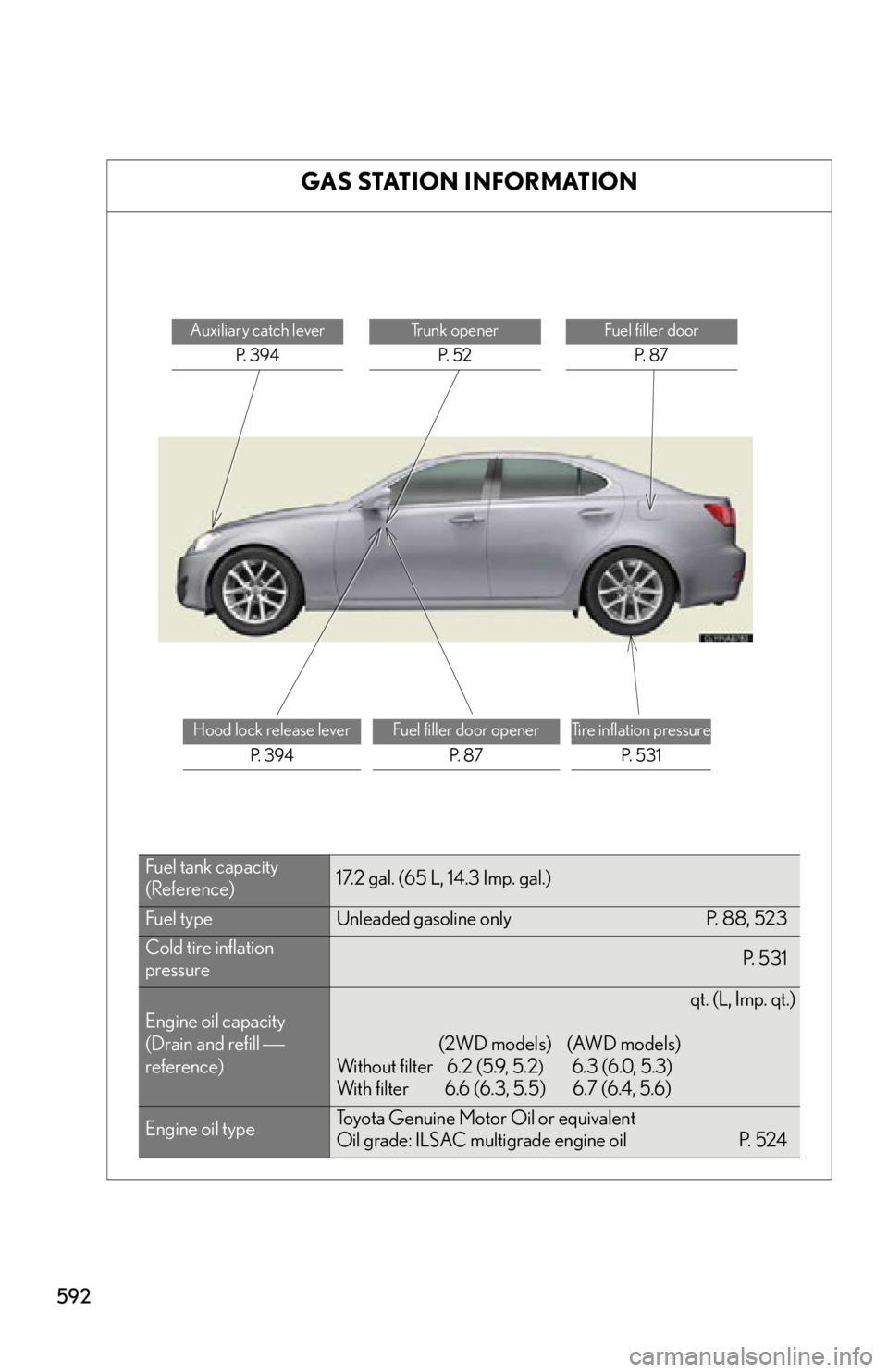 Lexus IS350 2012 Owners Manual / LEXUS 2012 IS250,IS350 OWNERS MANUAL (OM53A87U) 592
GAS STATION INFORMATION
Auxiliary catch leverP. 3 9 4Trunk openerP. 5 2Fuel filler door P. 8 7
Hood lock release lever P. 3 9 4Fuel filler door openerP. 8 7Tire inflation pressureP. 5 3 1
Fu Lexus IS350 2012 Owners Manual / LEXUS 2012 IS250,IS350 OWNERS MANUAL (OM53A87U) 592
GAS STATION INFORMATION
Auxiliary catch leverP. 3 9 4Trunk openerP. 5 2Fuel filler door P. 8 7
Hood lock release lever P. 3 9 4Fuel filler door openerP. 8 7Tire inflation pressureP. 5 3 1
Fu