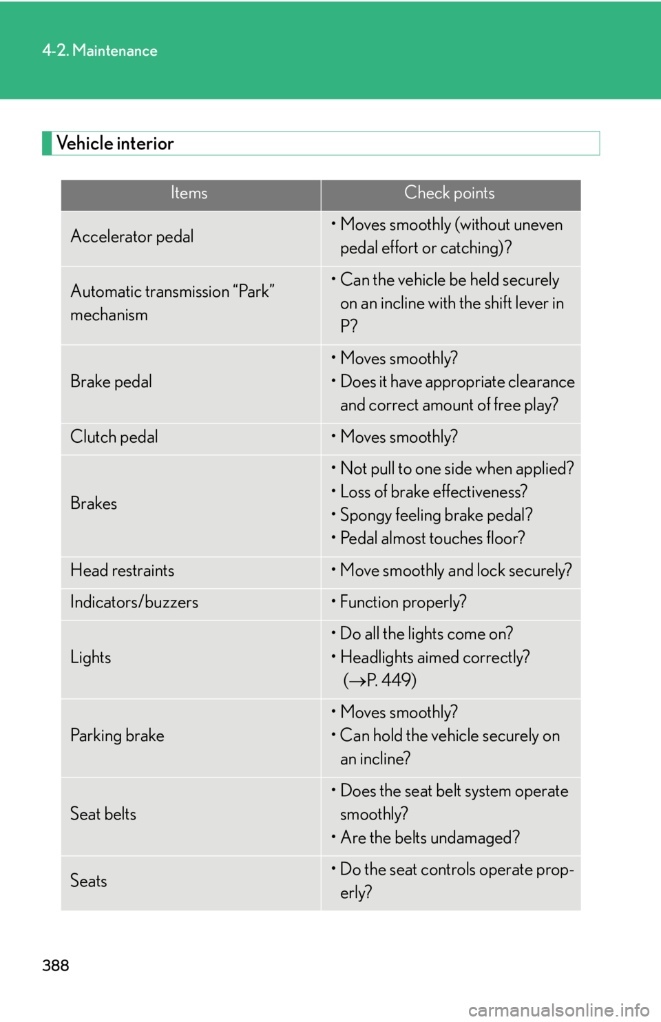 Lexus IS350 2012  Quick Guide / LEXUS 2012 IS250,IS350 OWNERS MANUAL (OM53A87U) 388
4-2. Maintenance
Vehicle interior
ItemsCheck points
Accelerator pedal• Moves smoothly (without uneven pedal effort or catching)?
Automatic transmission “Park” 
mechanism• Can the vehicle b