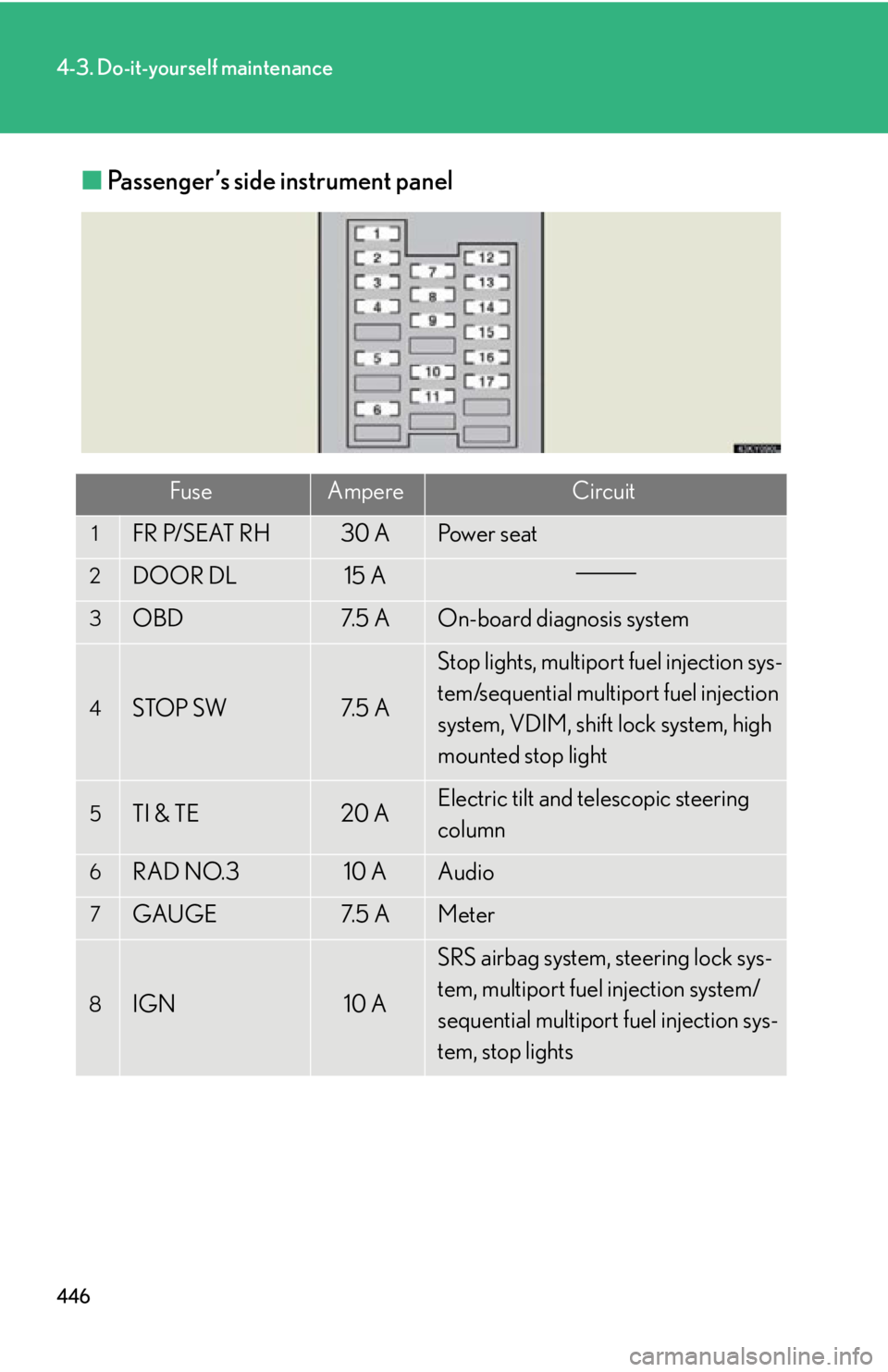 Lexus IS350 2012  Quick Guide / LEXUS 2012 IS250,IS350 OWNERS MANUAL (OM53A87U) 446
4-3. Do-it-yourself maintenance
■Passenger’s side instrument panel
FuseAmpereCircuit
1FR P/SEAT RH30 APo w e r  s e a t
2DOOR DL15 A
3OBD7. 5  AOn-board diagnosis system
4STOP SW7. 5  A
Stop l