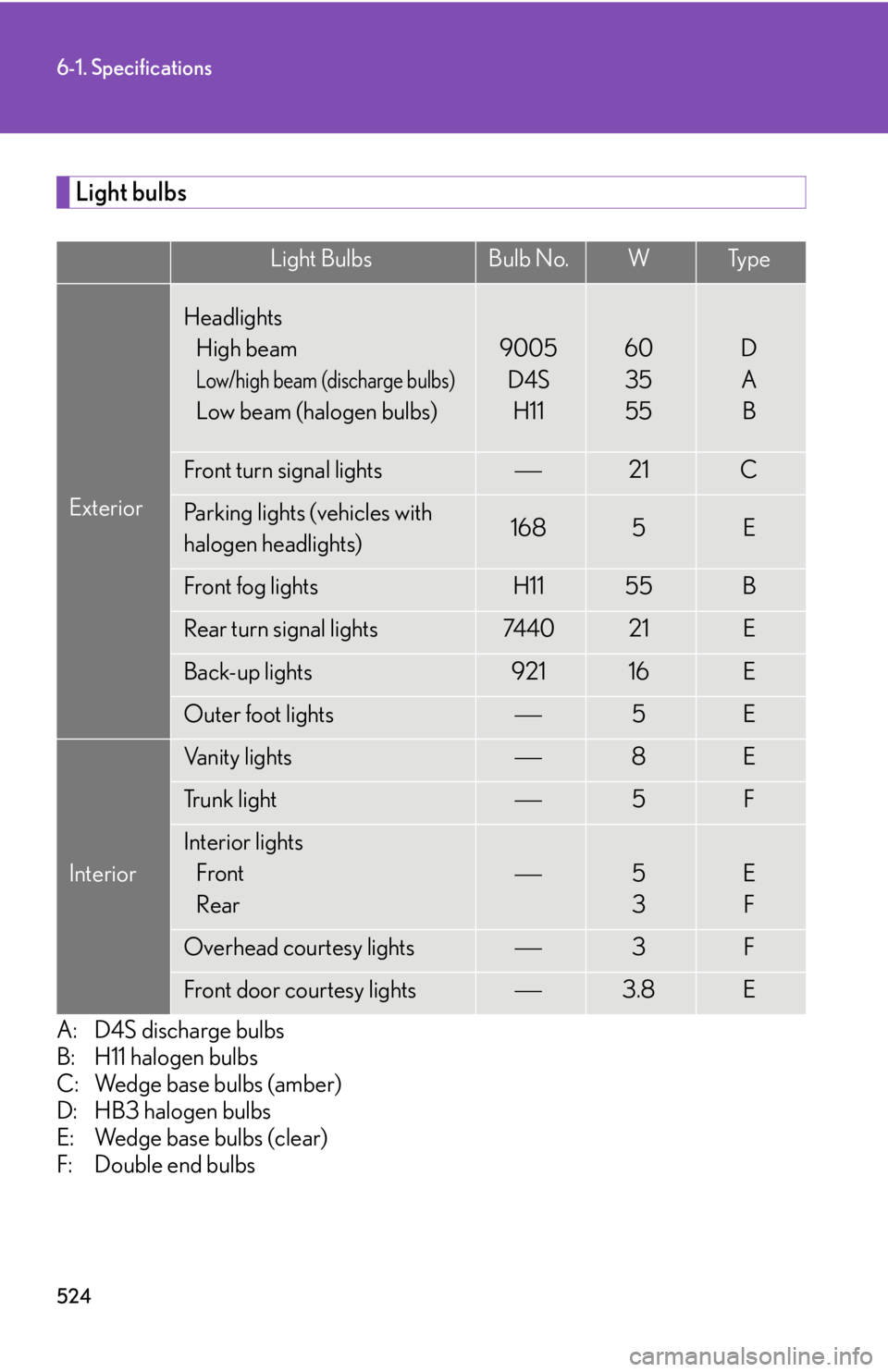 Lexus IS350 2011  Owners Manual / LEXUS 2011 IS250/IS350 OWNERS MANUAL (OM53839U) 524
6-1. Specifications
Light bulbs
A: D4S discharge bulbs
B: H11 halogen bulbs
C: Wedge base bulbs (amber)
D: HB3 halogen bulbs
E: Wedge base bulbs (clear)
F: Double end bulbs
Light BulbsBulb No.WTy 