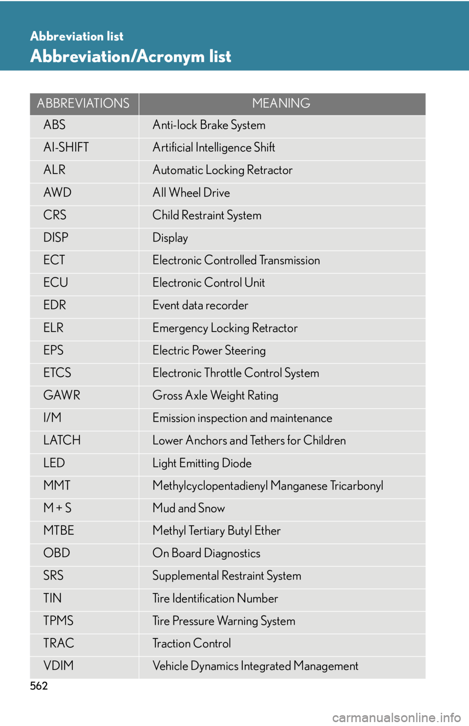 Lexus IS350 2011  Owners Manual / LEXUS 2011 IS250/IS350 OWNERS MANUAL (OM53839U) 562
Abbreviation list
Abbreviation/Acronym list
ABBREVIATIONSMEANING
ABSAnti-lock Brake System
AI-SHIFTArtificial Intelligence Shift
ALRAutomatic Locking Retractor
AW DAll Wheel Drive
CRSChild Restrai