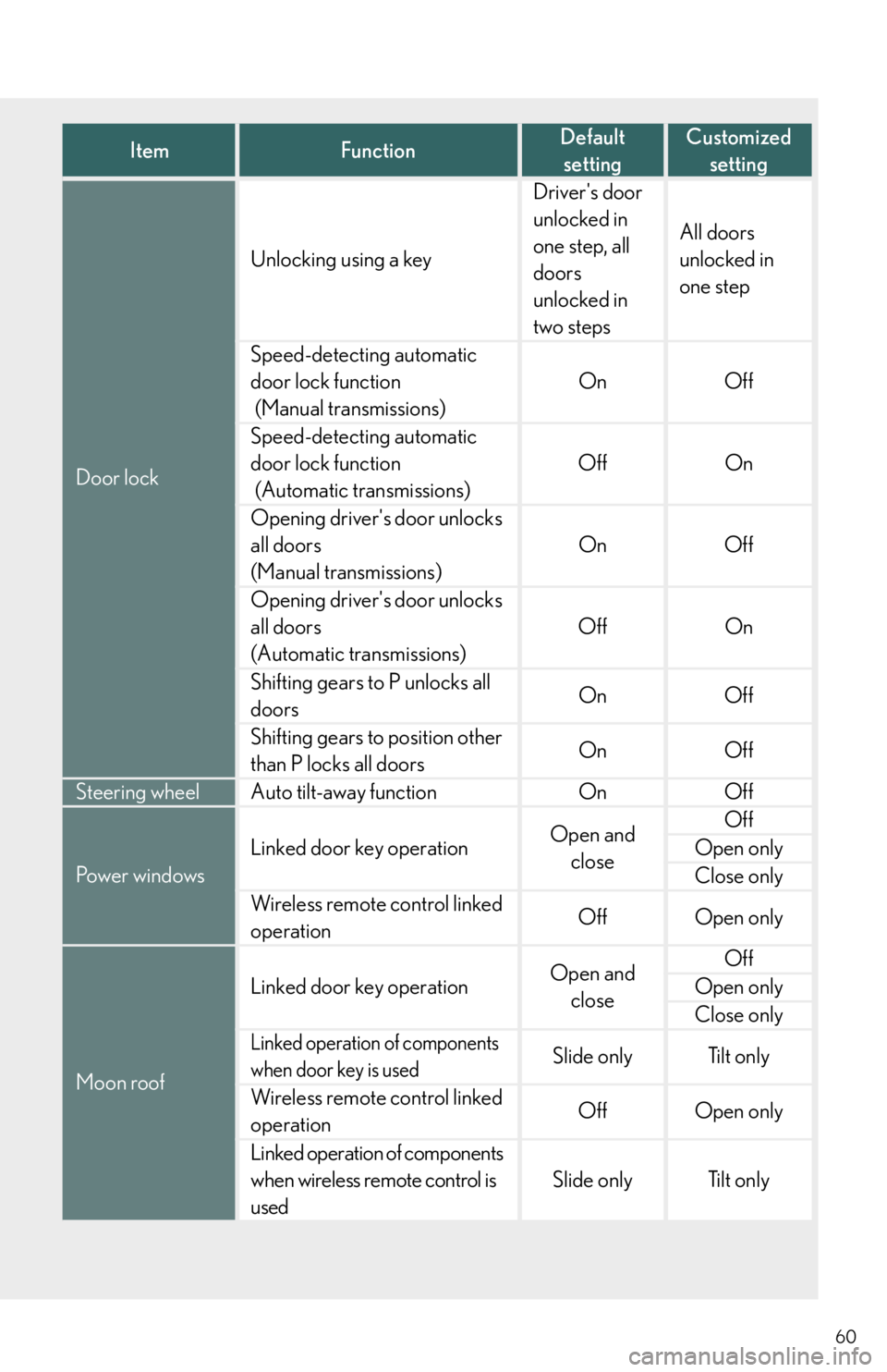 Lexus IS350 2011  Owners Manual / LEXUS 2011 IS250/IS350 OWNERS MANUAL QUICK GUIDE (OM53852U) 60
ItemFunctionDefault 
settingCustomized
setting
Door lock
Unlocking using a key
Drivers door 
unlocked in 
one step, all 
doors 
unlocked in 
two steps
All doors 
unlocked in 
one step
Speed-detect
