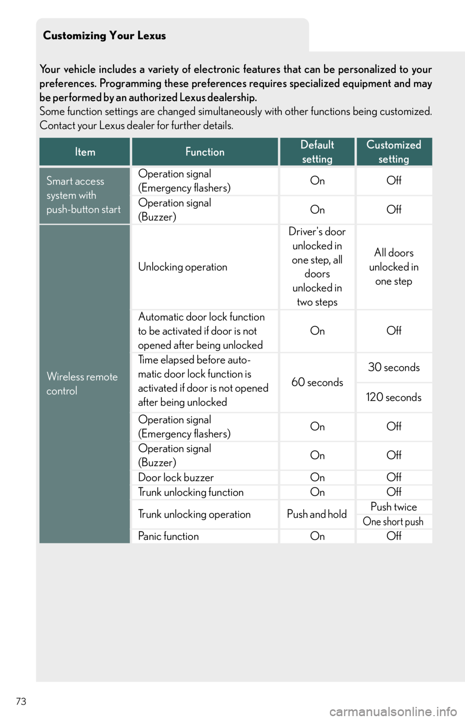 Lexus IS350 2011  Owners Manual / LEXUS 2011 IS250/IS350  QUICK GUIDE (OM53A38U) Manual PDF Customizing Your Lexus
73
Your vehicle includes a variety of electronic features that can be personalized to your
preferences. Programming these preferences requires specialized equipment and may
be p