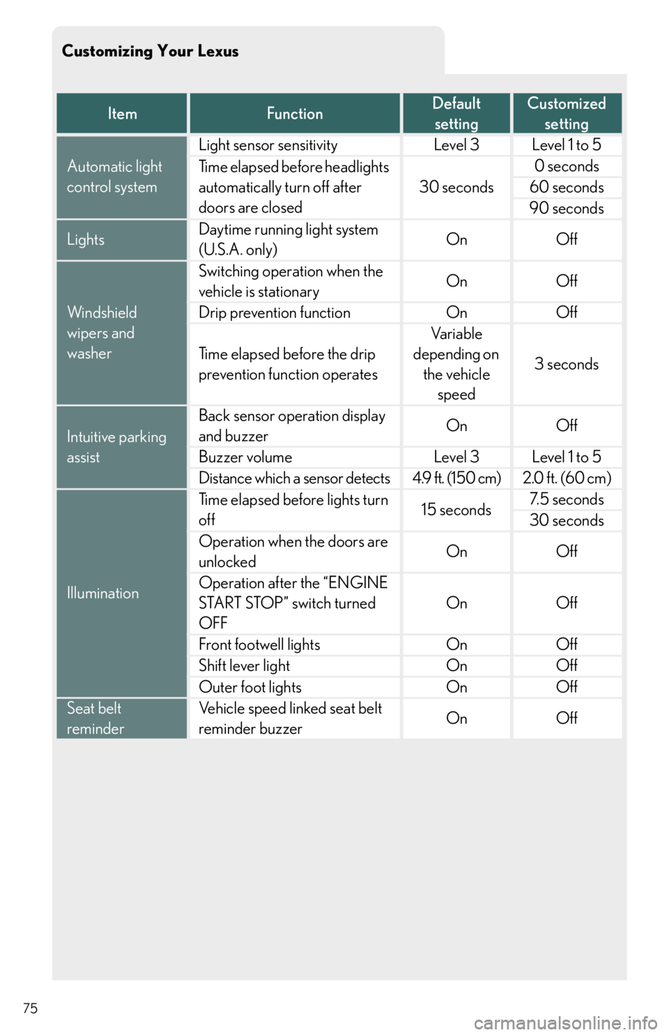 Lexus IS350 2011 Owners Manual / LEXUS 2011 IS250/IS350 QUICK GUIDE (OM53A38U) Manual PDF 75
Customizing Your Lexus
ItemFunctionDefault
settingCustomized
setting
Automatic light
control system
Light sensor sensitivityLevel 3Level 1 to 5
Time elapsed before headlights
automatically turn Lexus IS350 2011 Owners Manual / LEXUS 2011 IS250/IS350 QUICK GUIDE (OM53A38U) Manual PDF 75
Customizing Your Lexus
ItemFunctionDefault
settingCustomized
setting
Automatic light
control system
Light sensor sensitivityLevel 3Level 1 to 5
Time elapsed before headlights
automatically turn