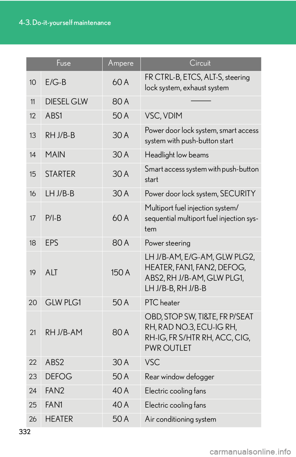 Lexus IS350 2008 Scheduled Maintenace Guide / LEXUS 2008 IS350 (OM53699U350) Repair Manual 332
4-3. Do-it-yourself maintenance
FuseAmpereCircuit
10E/G-B60 AFR CTRL-B, ETCS, ALT-S, steering
lock system, exhaust system
11DIESEL GLW80 A
12ABS150 AVSC, VDIM
13RH J/B-B30 APower door lock system Lexus IS350 2008 Scheduled Maintenace Guide / LEXUS 2008 IS350 (OM53699U350) Repair Manual 332
4-3. Do-it-yourself maintenance
FuseAmpereCircuit
10E/G-B60 AFR CTRL-B, ETCS, ALT-S, steering
lock system, exhaust system
11DIESEL GLW80 A
12ABS150 AVSC, VDIM
13RH J/B-B30 APower door lock system
