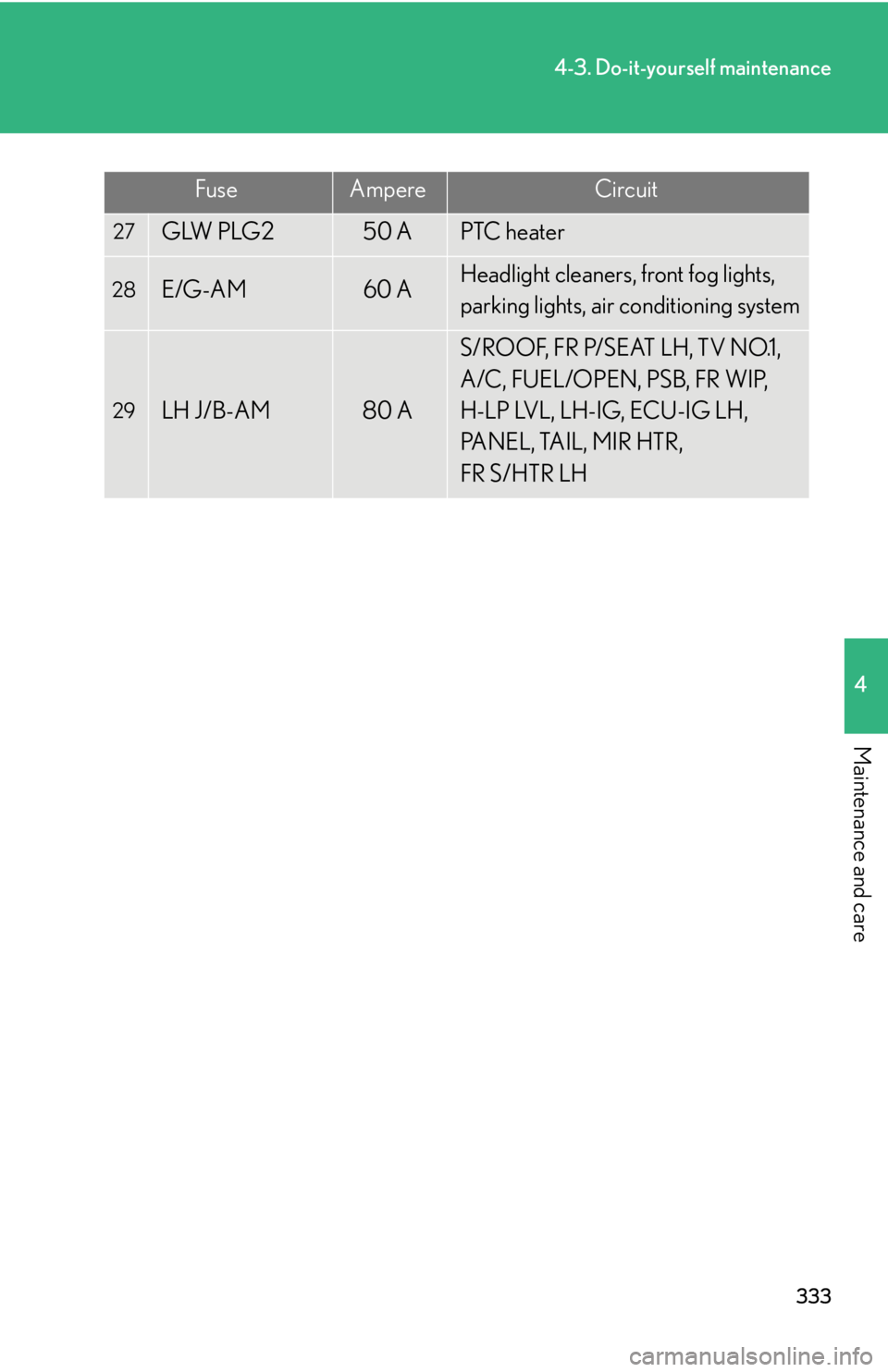 Lexus IS350 2008  Do-it-yourself maintenance / LEXUS 2008 IS350  (OM53699U350) Owners Guide 333
4-3. Do-it-yourself maintenance
4
Maintenance and care
FuseAmpereCircuit
27GLW PLG250 APTC heater
28E/G-AM60 AHeadlight cleaners, front fog lights, 
parking lights, air conditioning system
29LH J/