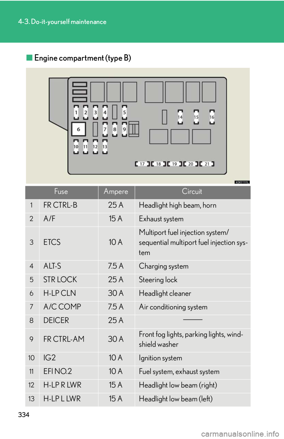 Lexus IS350 2008  Do-it-yourself maintenance / LEXUS 2008 IS350  (OM53699U350) Owners Guide 334
4-3. Do-it-yourself maintenance
■Engine compartment (type B)
FuseAmpereCircuit
1FR CTRL-B25 AHeadlight high beam, horn
2A/F15 AExhaust system
3ETCS10 A
Multiport fuel injection system/
sequentia