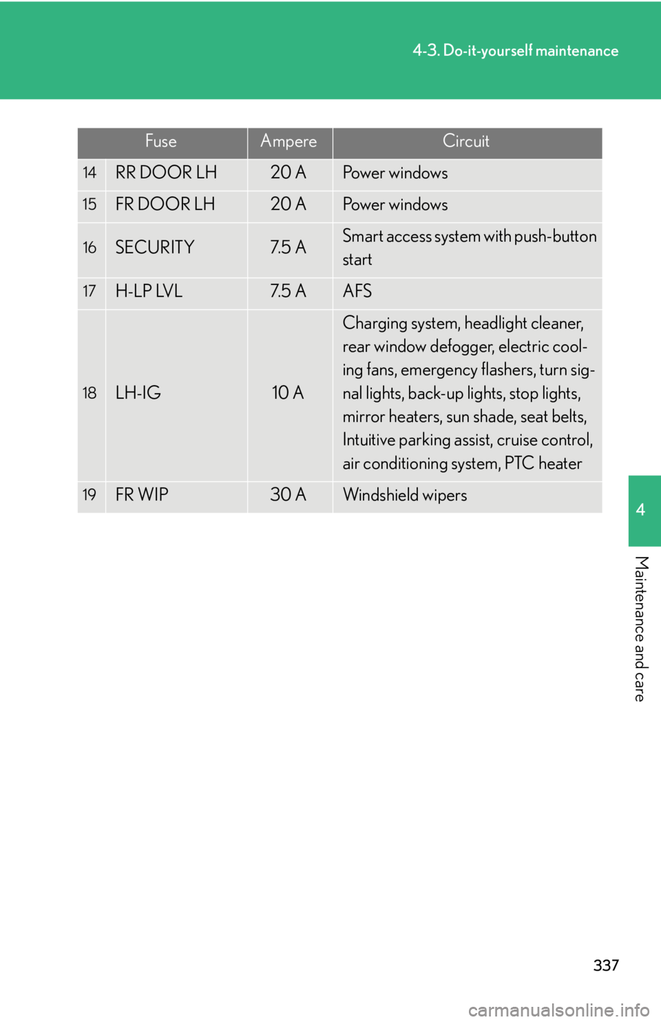 Lexus IS350 2008  Do-it-yourself maintenance / LEXUS 2008 IS350  (OM53699U350) Owners Guide 337
4-3. Do-it-yourself maintenance
4
Maintenance and care
FuseAmpereCircuit
14RR DOOR LH20 APo w e r  w i n d o w s
15FR DOOR LH20 APo w e r  w i n d o w s
16SECURITY7. 5  ASmart access system with p